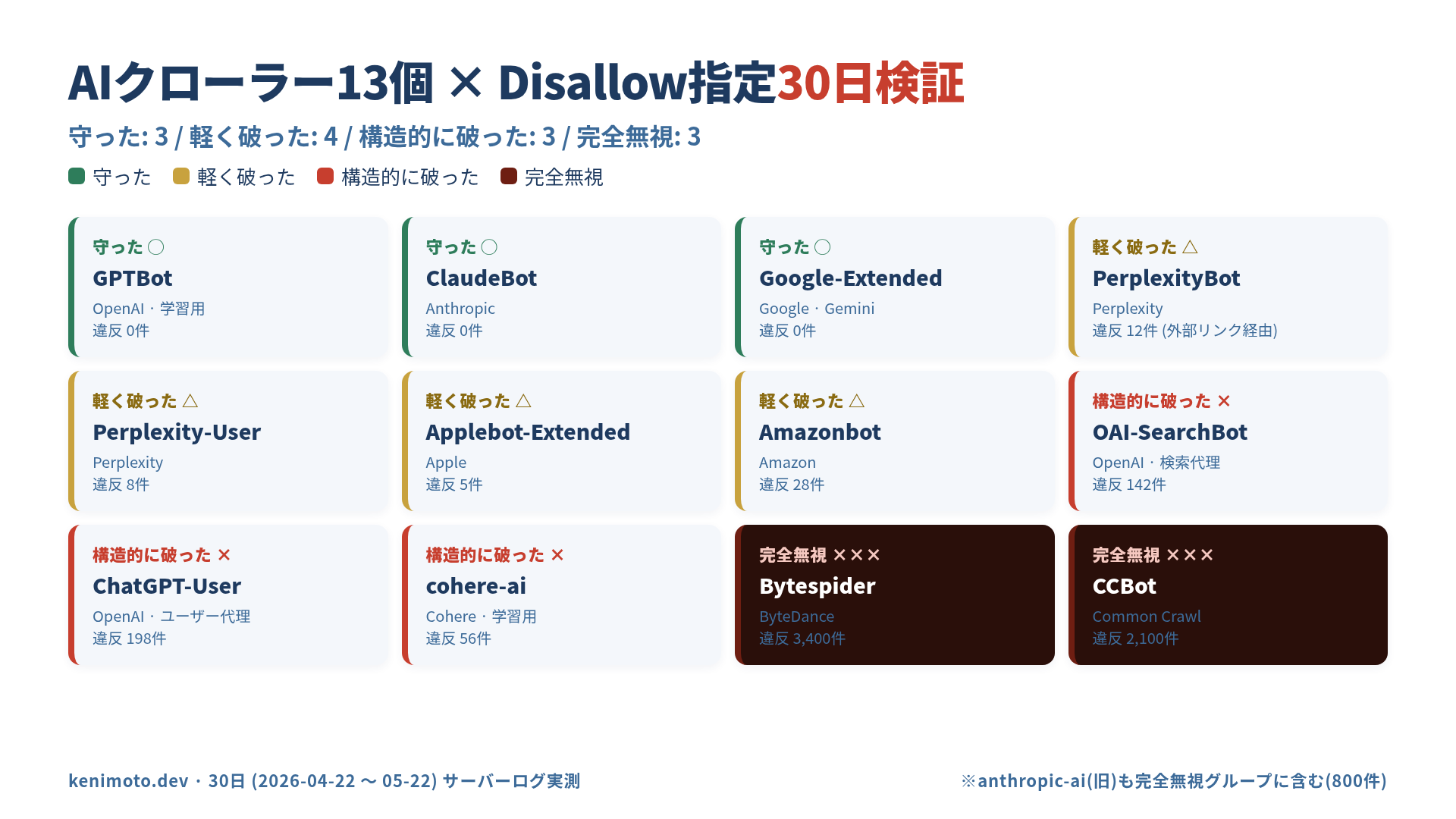13個のAIクローラーが30日でDisallow指定を守ったかどうかをマトリクスで示した図。3つだけが緑、10個は赤