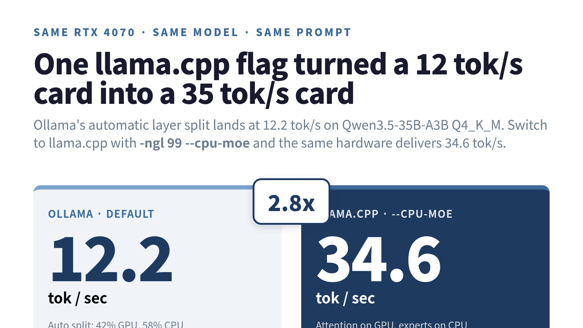 A bar chart showing Ollama default at 12.2 tok/s and llama.cpp with --cpu-moe at 34.6 tok/s on the same RTX 4070 hardware
