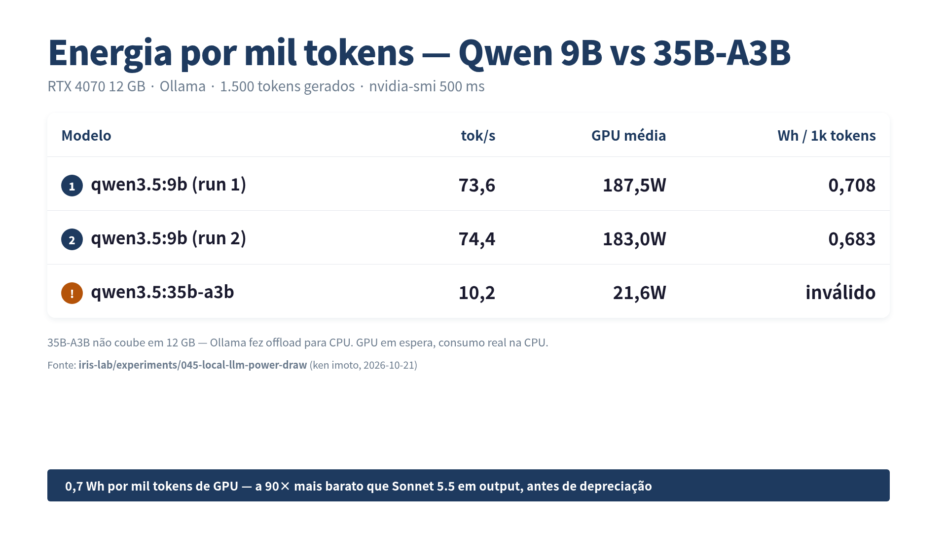 Qwen 9B RTX 4070 energia por mil tokens: 0,68 Wh na run 2, invalid para 35B-A3B