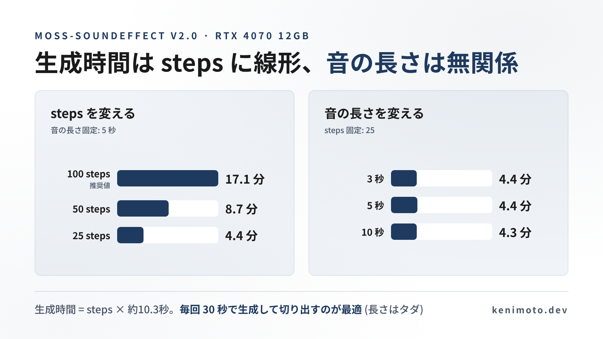 MOSS-SoundEffect 実測チャート: steps を 100→50→25 に変えると 17.1 分→8.7 分→4.4 分と線形に減る一方、音の長さを 3〜10 秒で変えても 4.4 分のまま変わらない