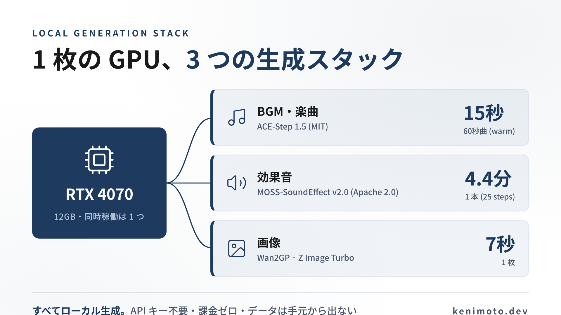 3 スタック全景: RTX 4070 (12GB・同時稼働は 1 つ) から BGM 15 秒・効果音 4.4 分・画像 7 秒の 3 ストリームが出る構成図