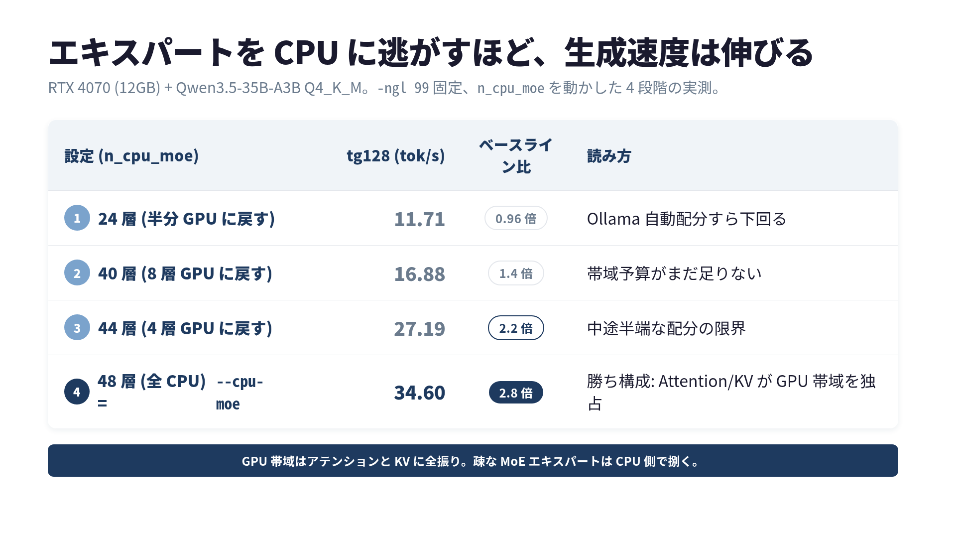 -ngl 99 と --cpu-moe を組み合わせたときの役割分担と速度