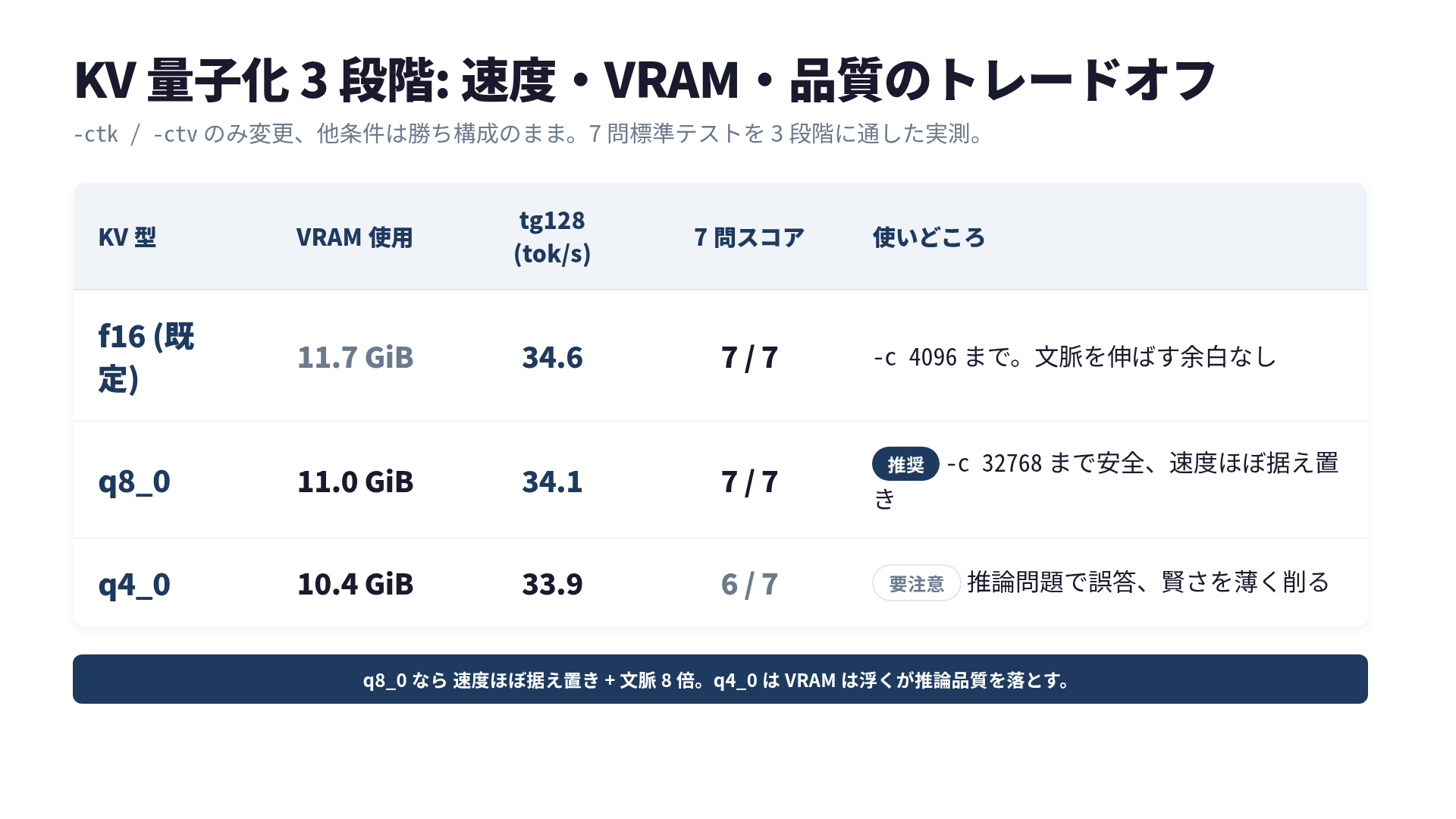KV 量子化 3 段階の VRAM・速度・品質