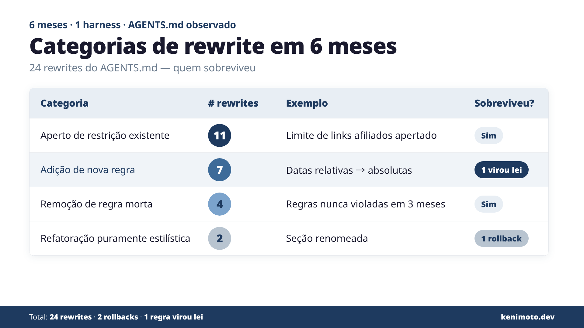 As 4 categorias de rewrite e o que sobreviveu