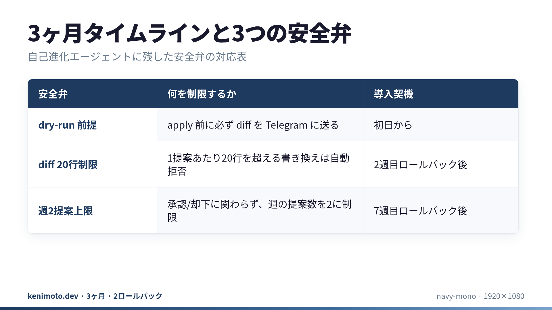3ヶ月タイムラインと3つの安全弁の対応表