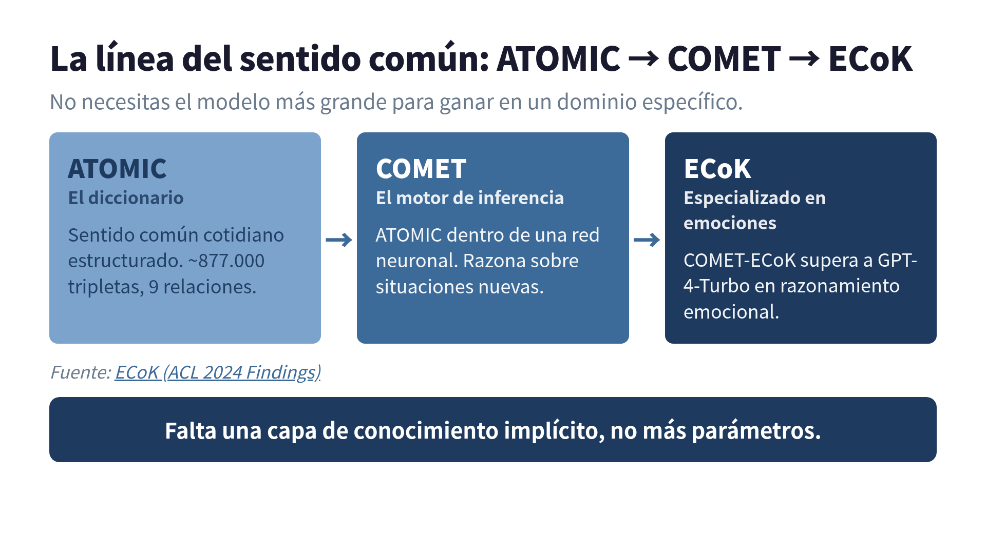 La línea de herramientas del sentido común: de ATOMIC (diccionario, 877 mil tripletas) a COMET (motor de inferencia) y de ahí a ECoK, especializado en emociones, que con COMET-ECoK supera a GPT-4-Turbo en razonamiento emocional