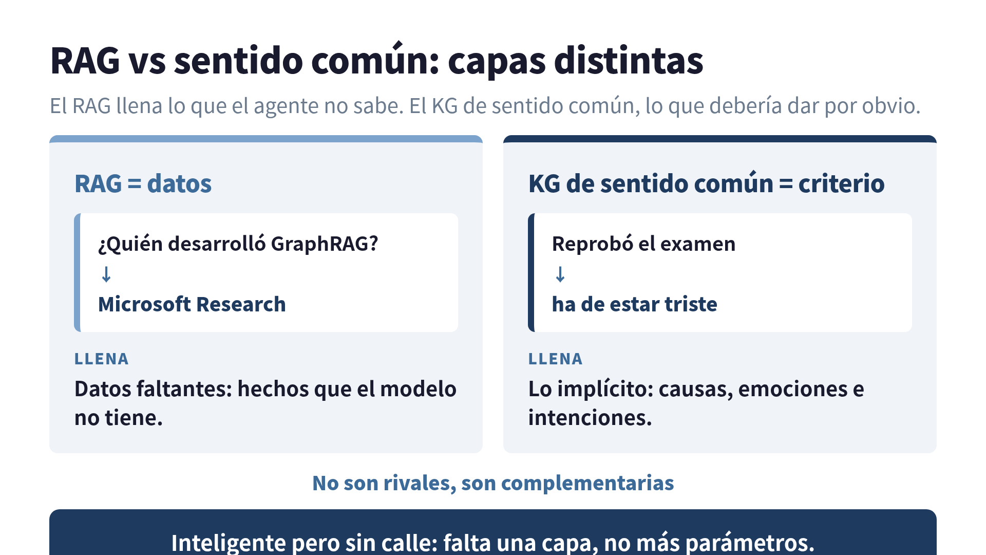 El RAG recupera datos faltantes; el knowledge graph de sentido común aporta el conocimiento implícito, las causas y las emociones. Son capas complementarias, no rivales