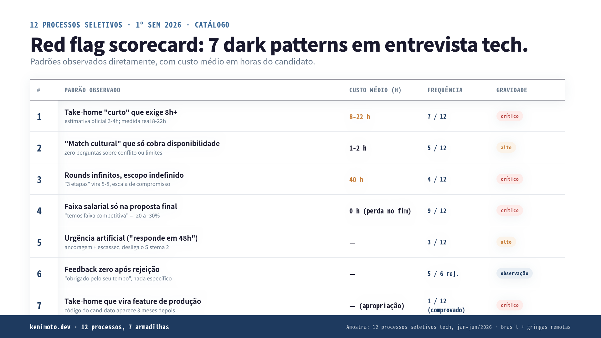 Red flag scorecard dos 7 dark patterns em entrevistas tech: teste técnico >8h grátis, faixa salarial opaca, rounds infinitos sem escopo, match cultural que só cobra disponibilidade, urgência artificial, feedback zero, take-home que vira código de produção. Cada linha tem custo em horas do candidato e sinal de gravidade.