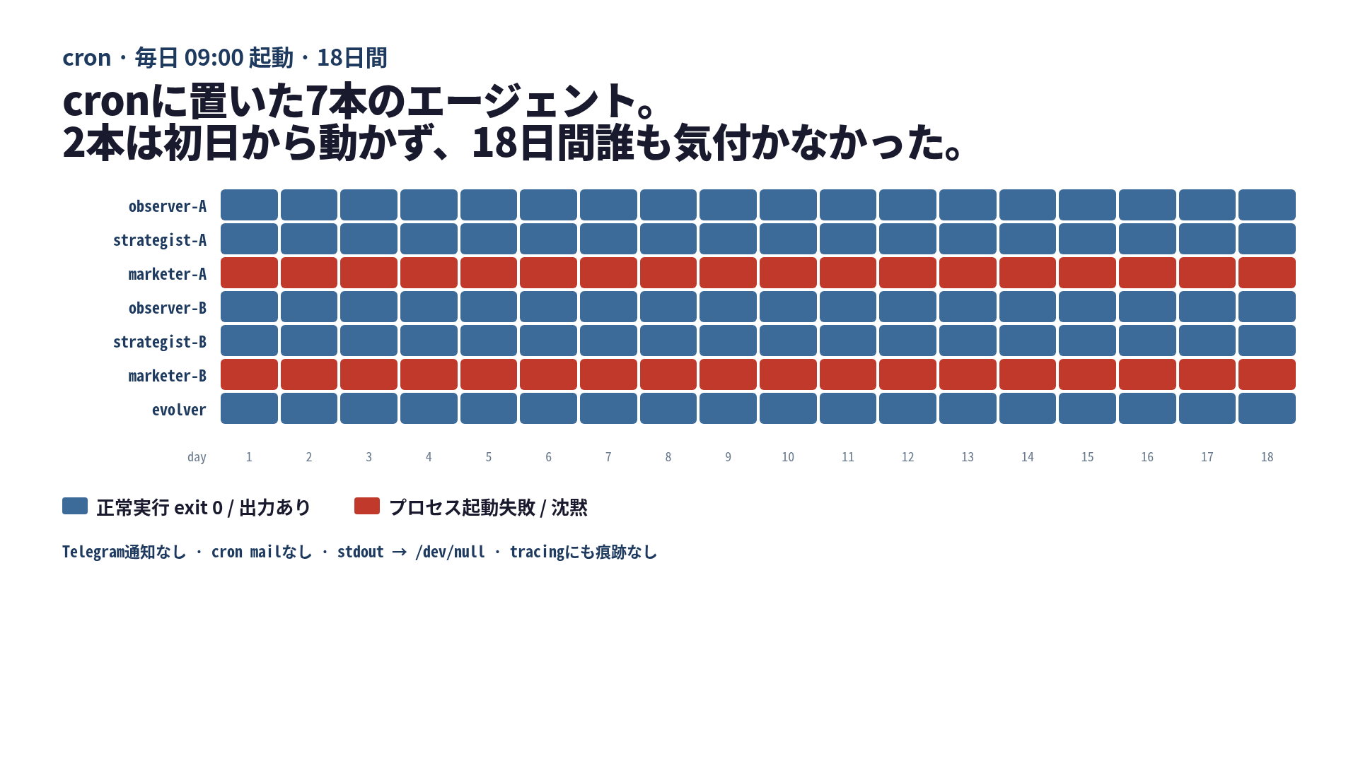 cron上の7本のエージェントを18日分タイル表示した図。5本は青(正常)、marketer-Aとmarketer-Bの2行だけ全日赤(プロセス起動失敗)