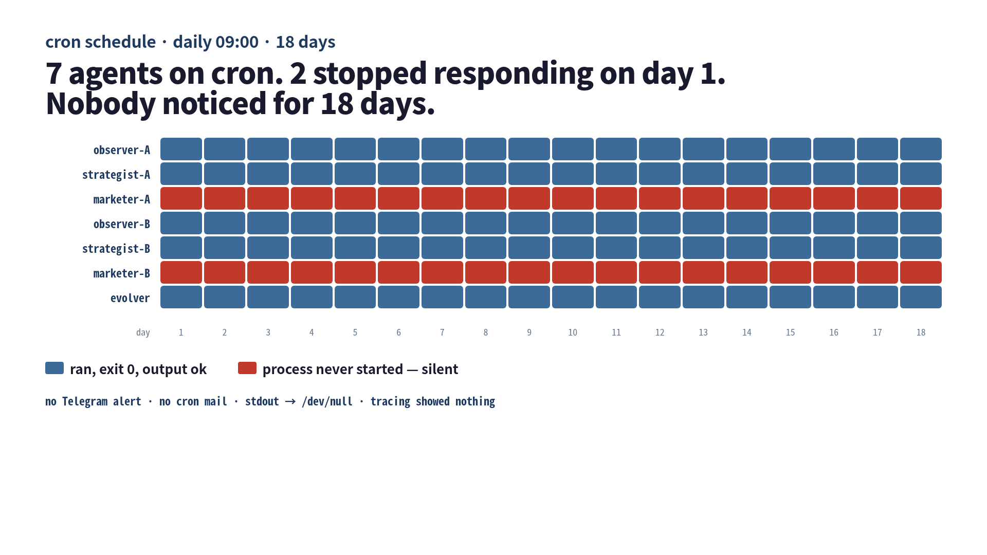 Cron timeline showing 7 agents over 18 days. 5 rows are blue (ran fine); marketer-A and marketer-B are red across all 18 days (never ran)