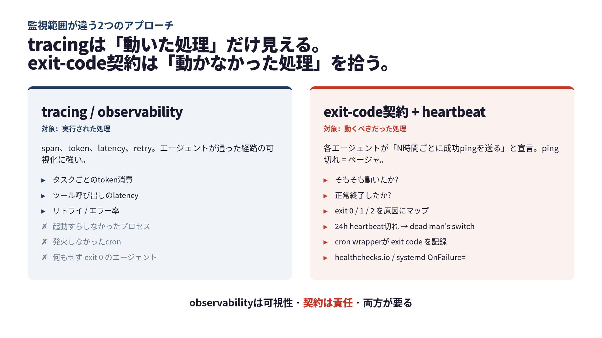 tracingは「動いた処理」の範囲だけカバーする(token消費、レイテンシ、retry)。起動しなかったプロセスは拾えない。exit-code契約 + heartbeatは「動くべきだった処理」を拾える