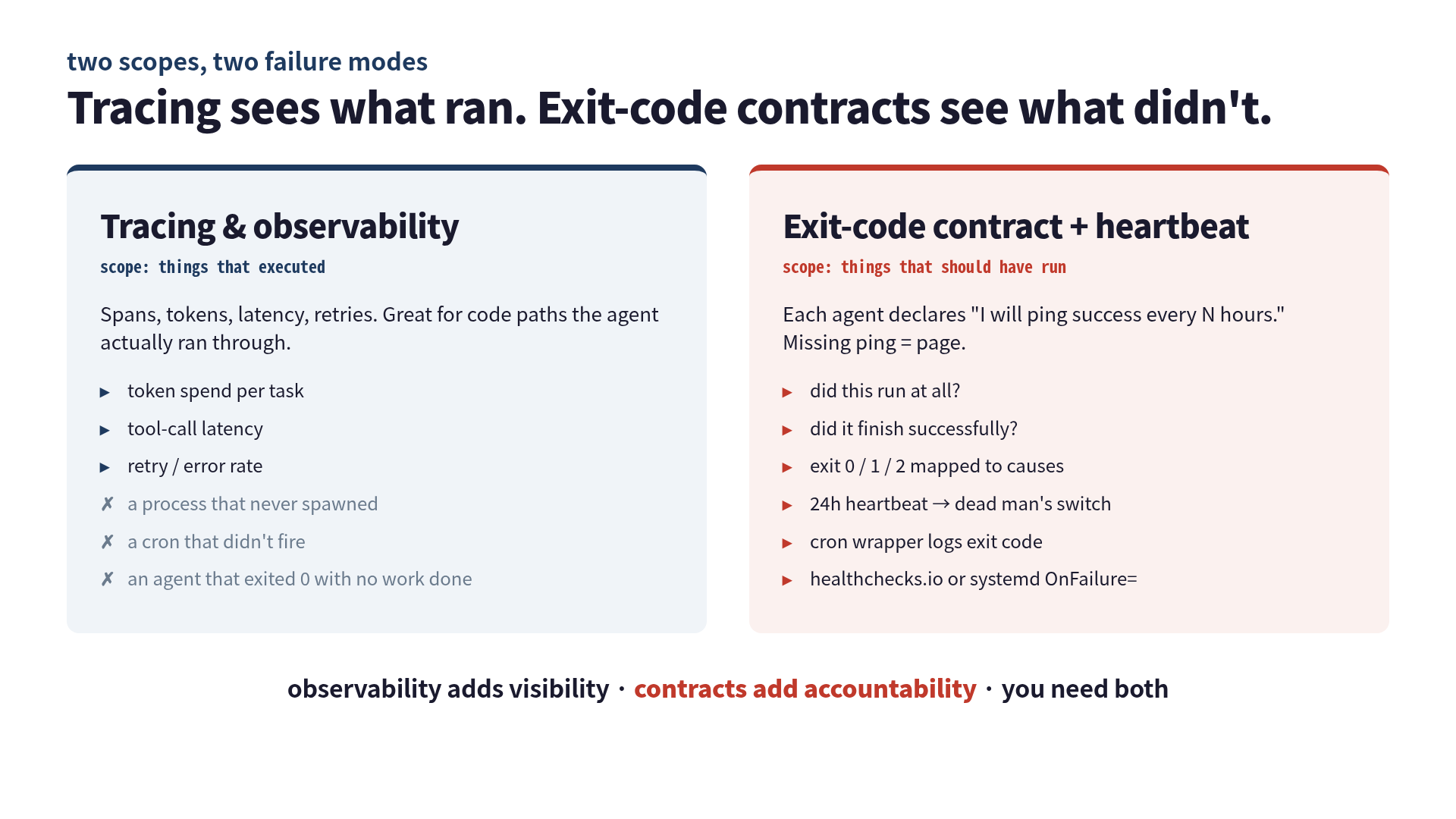 Two-column diagram: tracing covers things that executed (token spend, latency, retries) but misses processes that never spawned. An exit-code contract plus heartbeat covers things that should have run