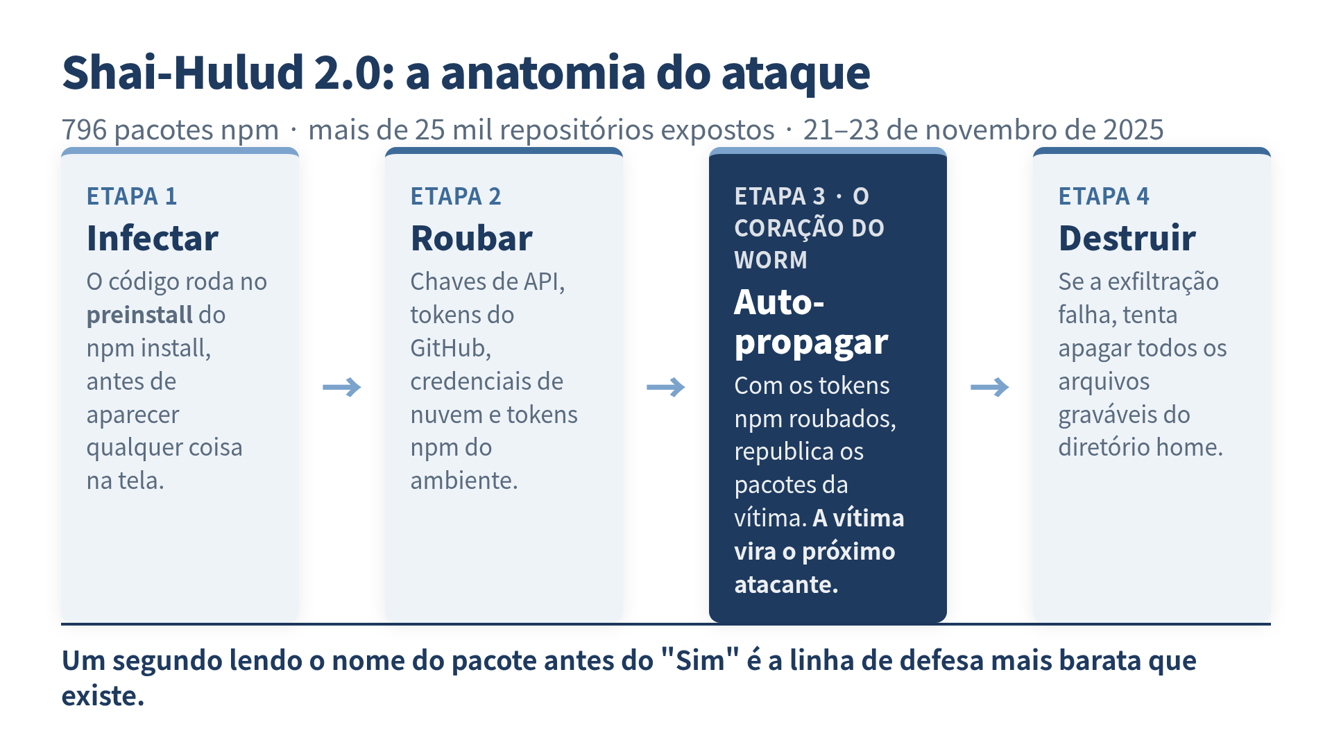 Fluxo do ataque Shai-Hulud em quatro etapas: infectar via npm install, roubar credenciais, se auto-propagar com os tokens npm da vítima, e destruir o diretório home se a exfiltração falhar