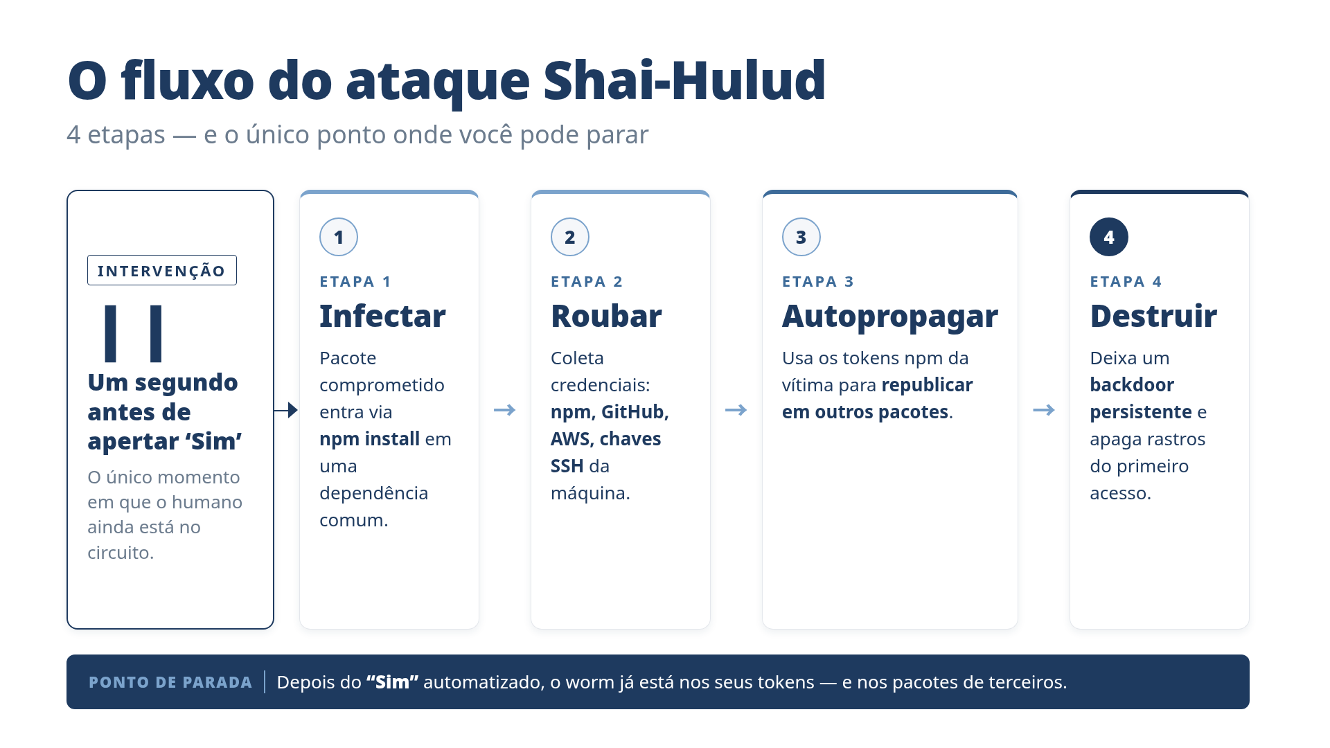 Fluxo do ataque Shai-Hulud em 4 etapas — infectar via npm install, roubar credenciais, autopropagar via tokens npm, destruir — com o ponto de intervenção humana marcado antes da etapa 1