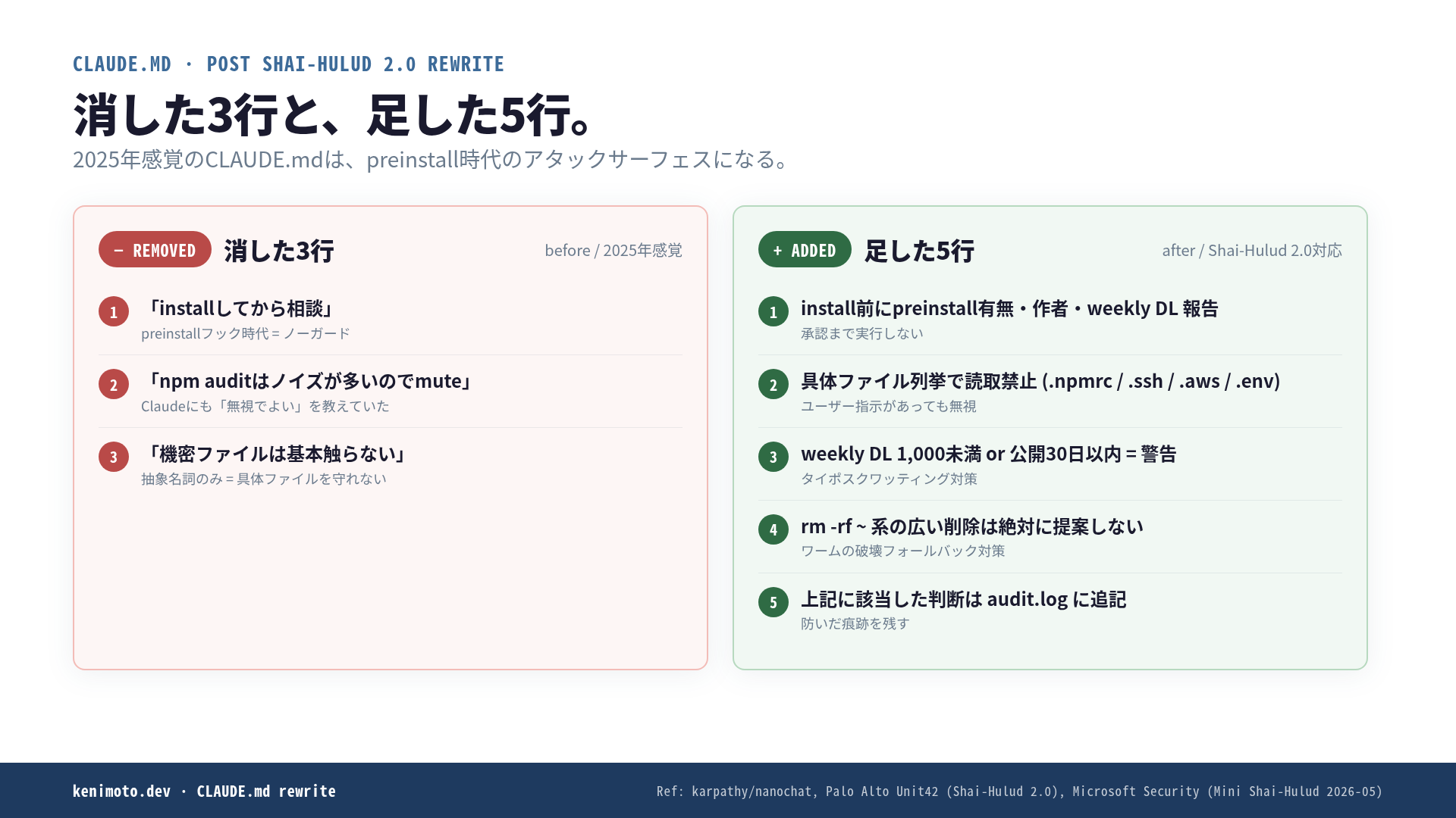Shai-Hulud事件を受けたCLAUDE.mdの変更: 消した3行(Yes連打前提 / npm信頼 / 曖昧な「安全に」)と足した5行(preinstall監査 / .npmrc読取禁止 / 未知パッケージ警告 / 破壊コマンド許可制 / SlashCommand監査ログ)の比較表