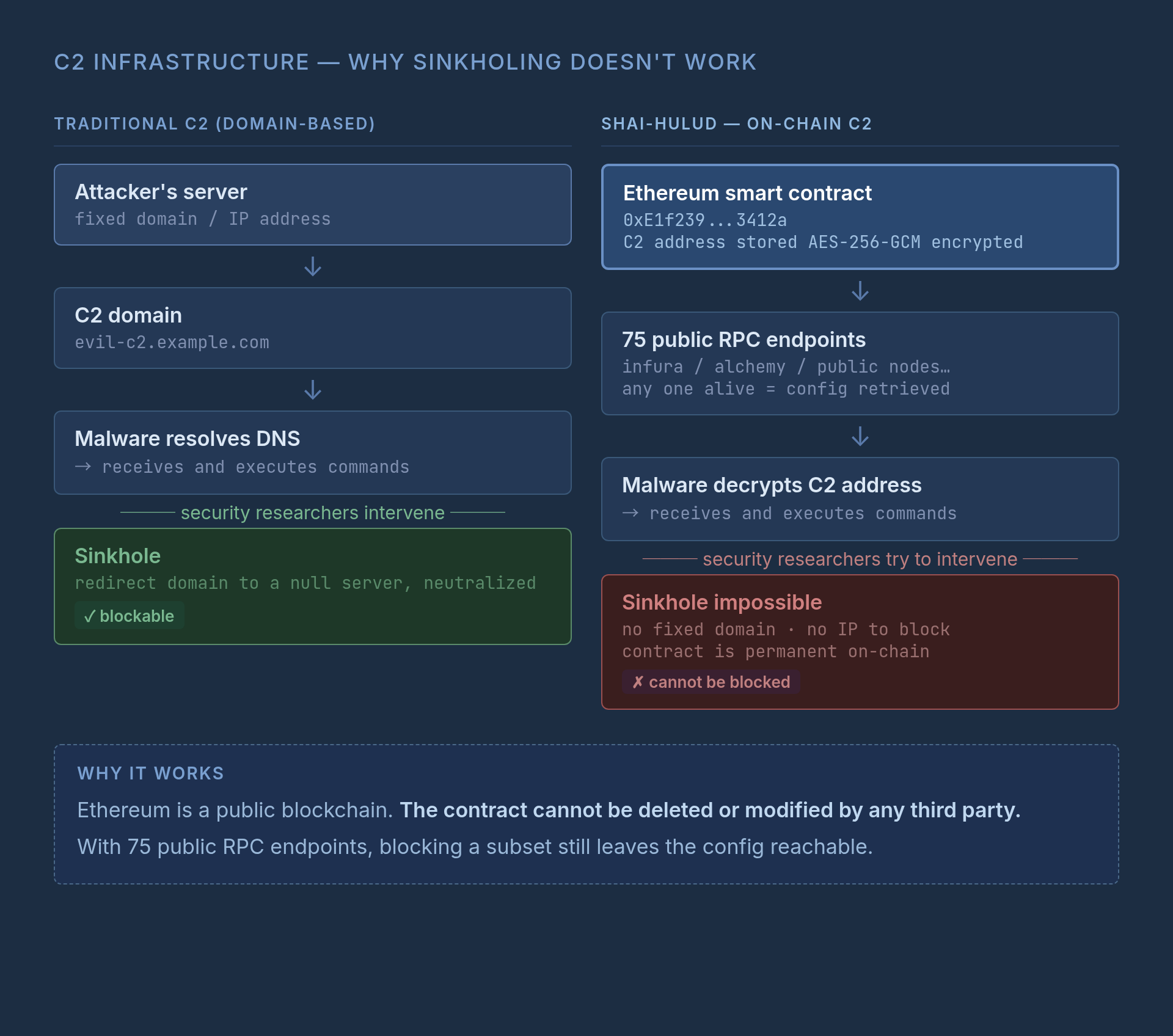 C2 infrastructure comparison — why sinkholing doesn't work