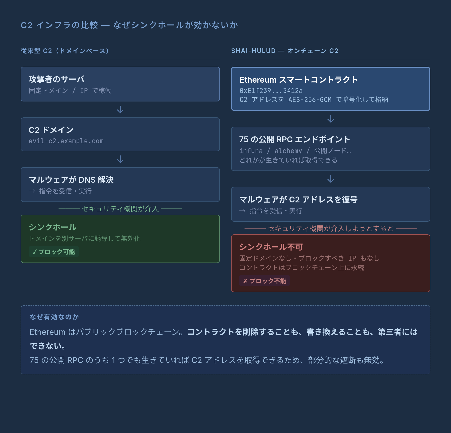 C2 インフラの比較 — なぜシンクホールが効かないか