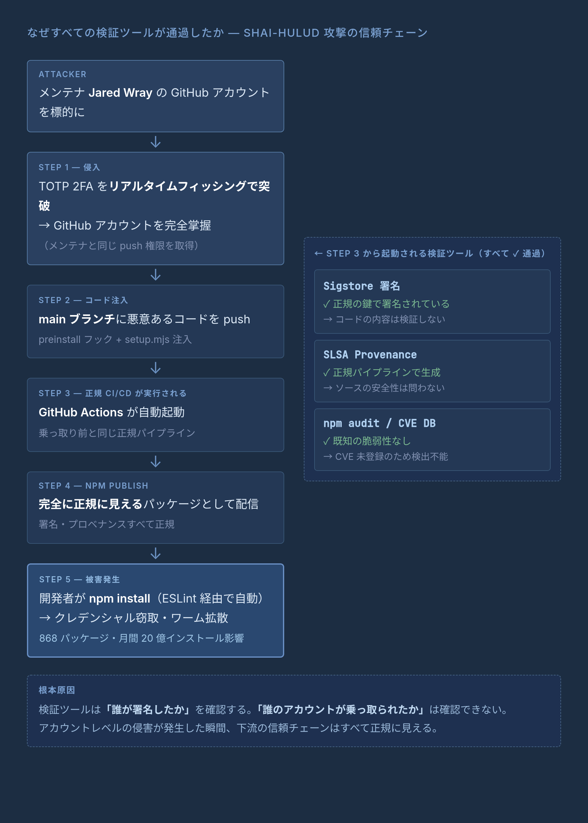 なぜすべての検証ツールが通過したか — Shai-Hulud 攻撃の信頼チェーン