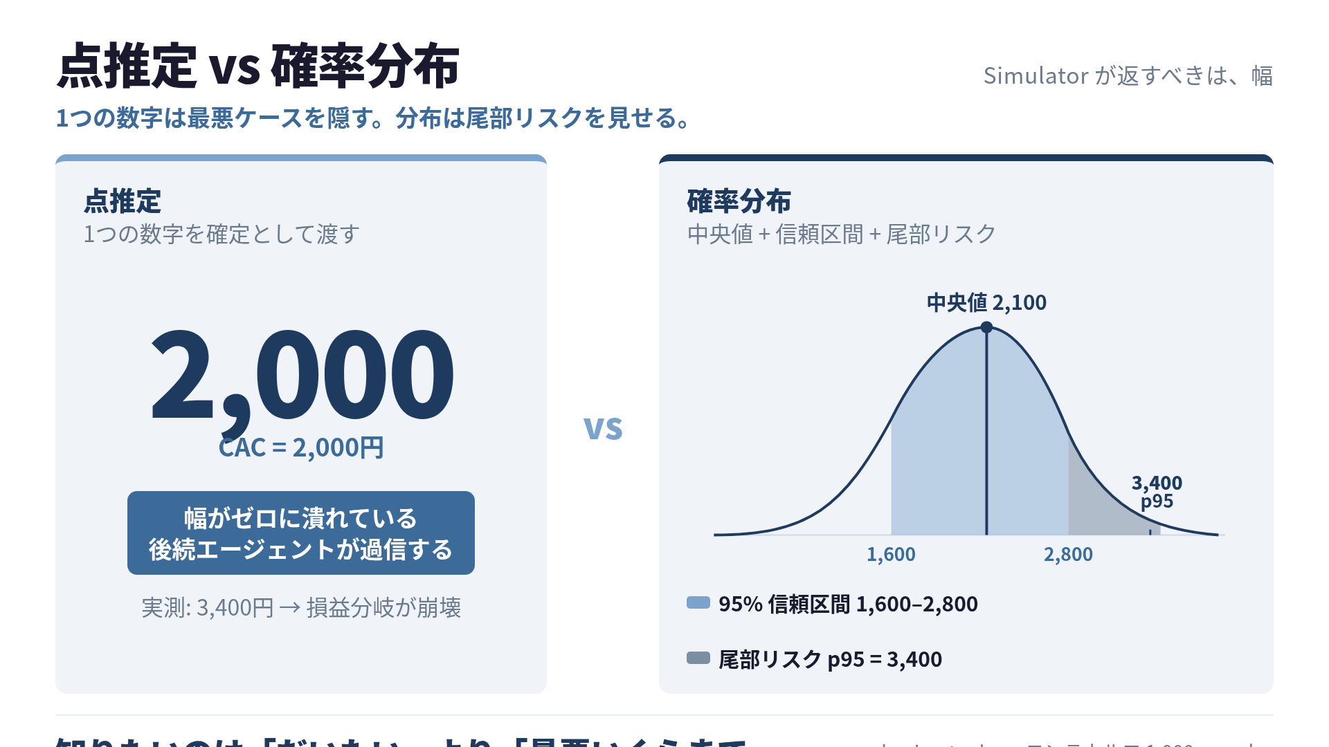 点推定 vs 確率分布の対比図