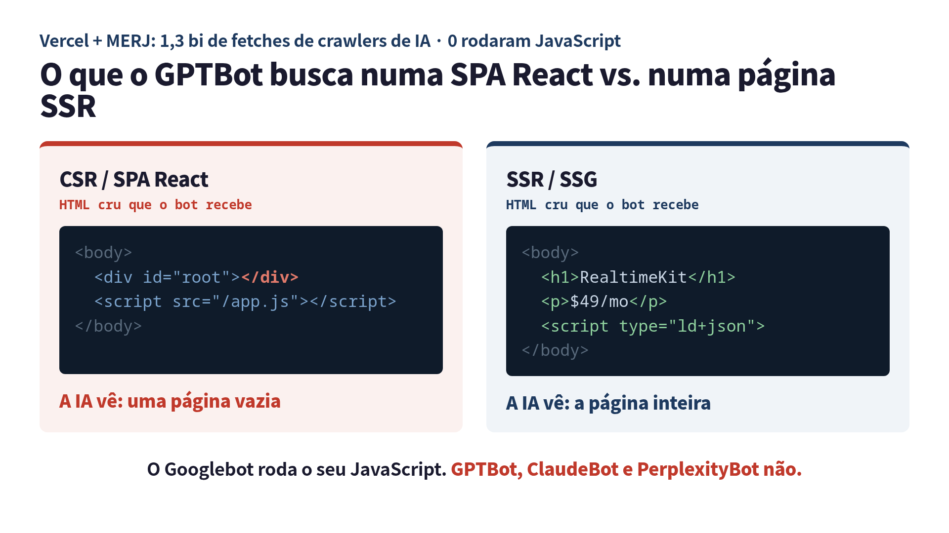 O que o GPTBot busca numa SPA React versus uma página com SSR: a renderizada no cliente é uma div vazia, a renderizada no servidor tem o conteúdo todo e o JSON-LD