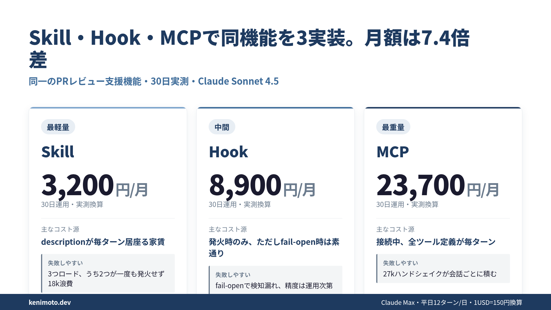 Skill・Hook・MCP 3方式の月額と主なコスト源