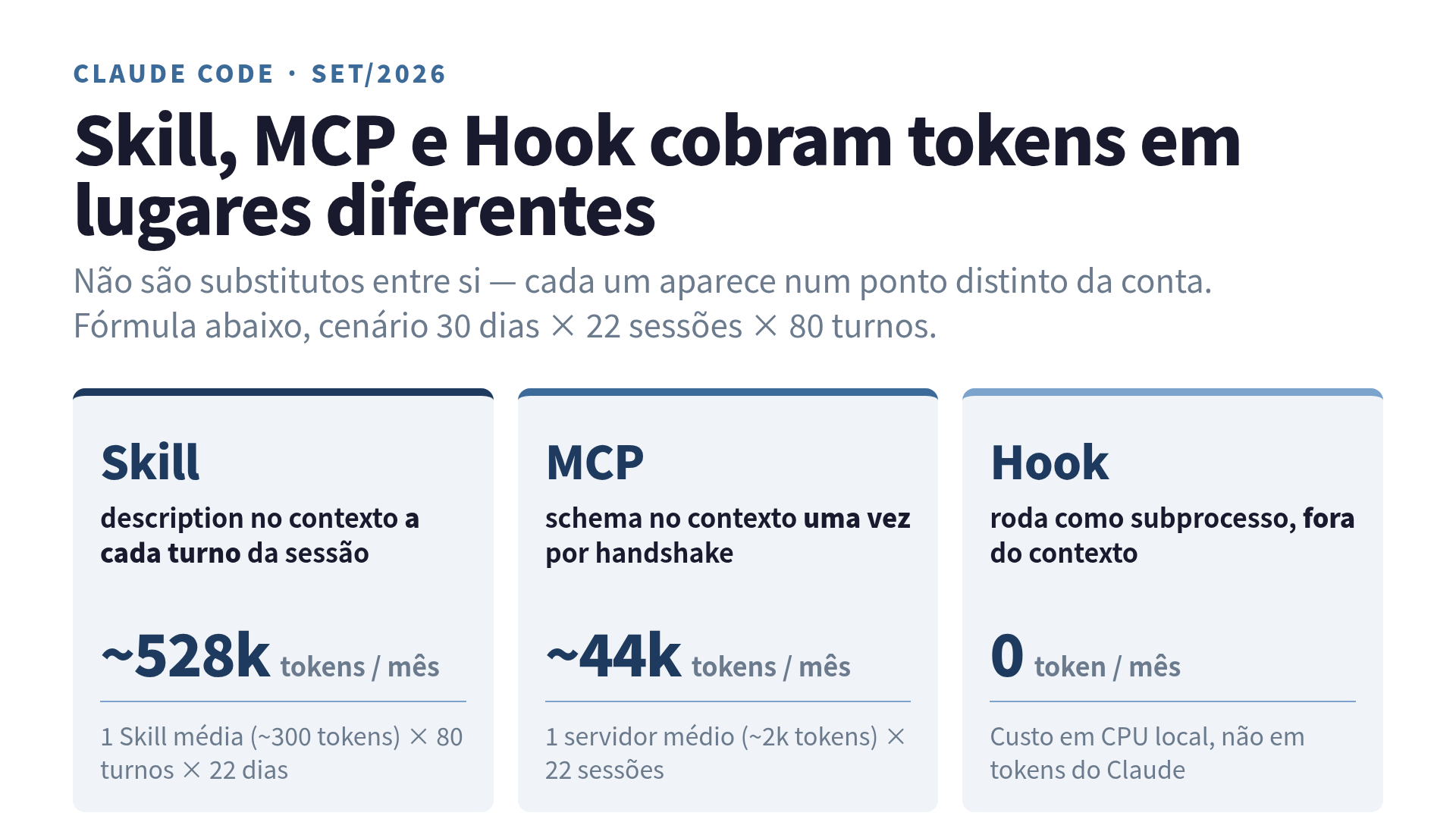 Skill, MCP e Hook cobram tokens em lugares diferentes do Claude Code — comparativo por 30 dias