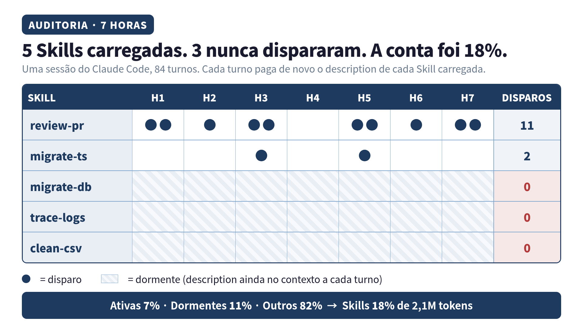 Timeline de 5 Skills em 7 horas: ativas vs dormentes