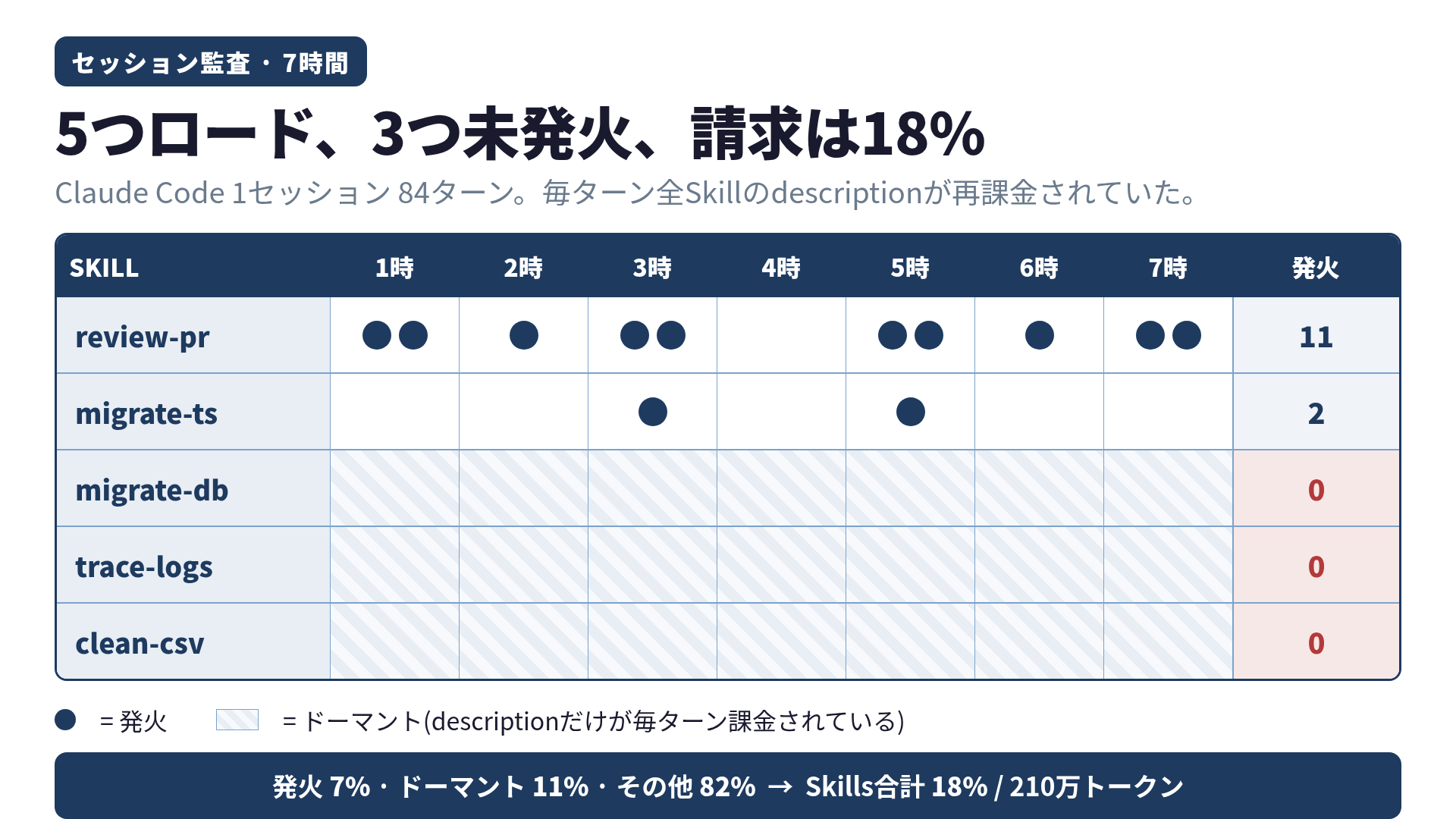 5 Skills × 7時間タイムライン: 発火 vs ドーマント