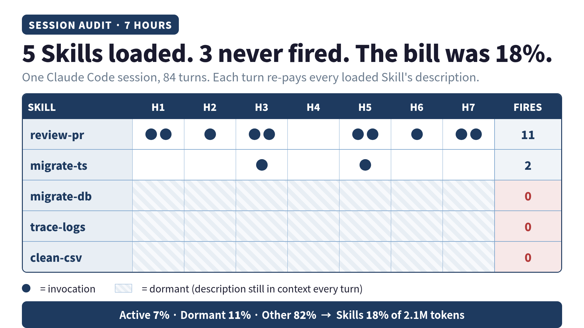Skills timeline: 5 loaded, 3 never fired across 7 hours
