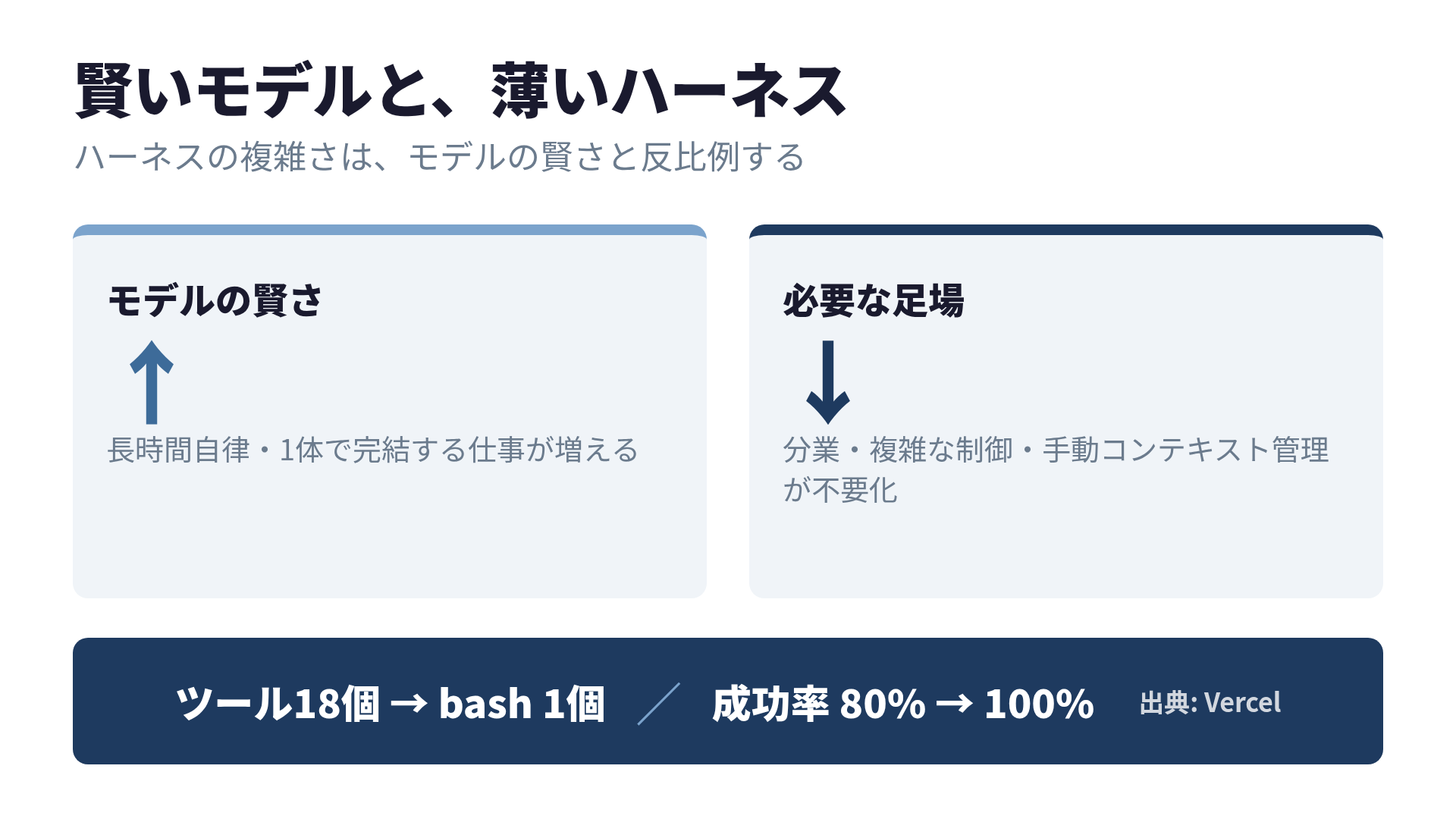 モデルの賢さが上がるほどハーネスに必要な足場の量が下がっていく、反比例の関係を示した図