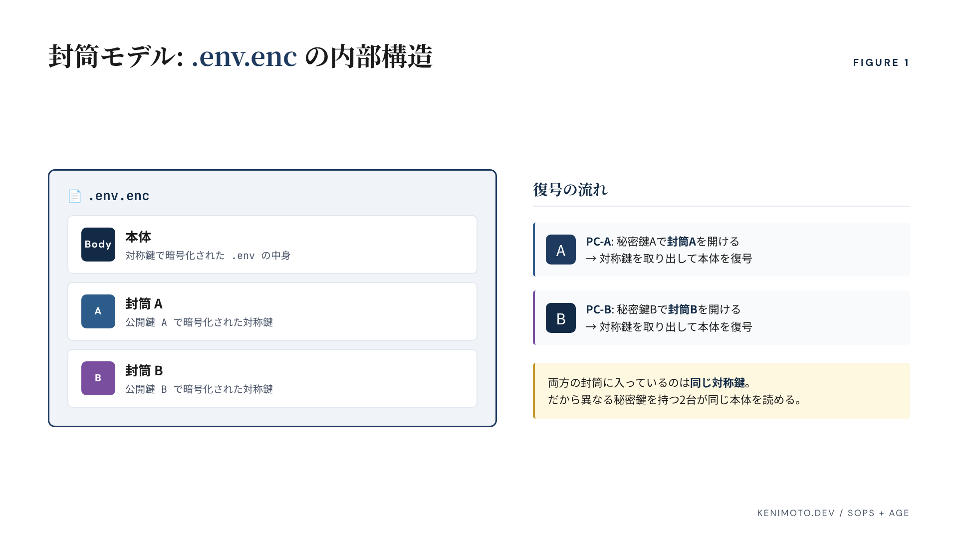 封筒モデル: .env.enc の内部構造。ファイル内に「本体 (対称鍵で暗号化された .env)」「封筒A (公開鍵Aで暗号化された対称鍵)」「封筒B (公開鍵Bで暗号化された対称鍵)」の3ブロックが入っている。PC-Aは秘密鍵Aで封筒Aを開けて対称鍵を取り出し、PC-Bは秘密鍵Bで封筒Bを開けて対称鍵を取り出す。両方の封筒に入っている対称鍵は同じもの。