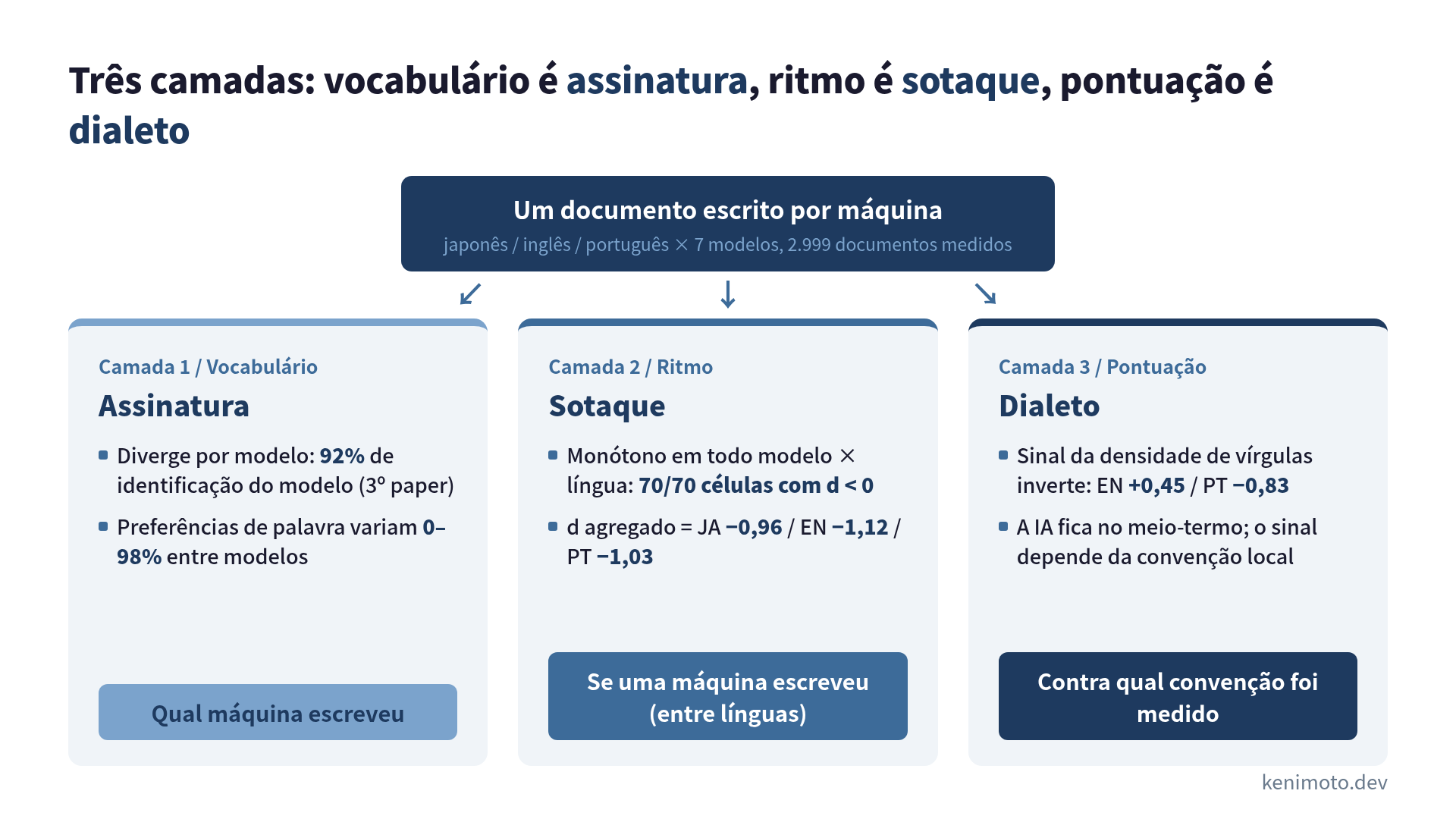 Impressão digital em três camadas: vocabulário é assinatura, ritmo é sotaque, pontuação é dialeto