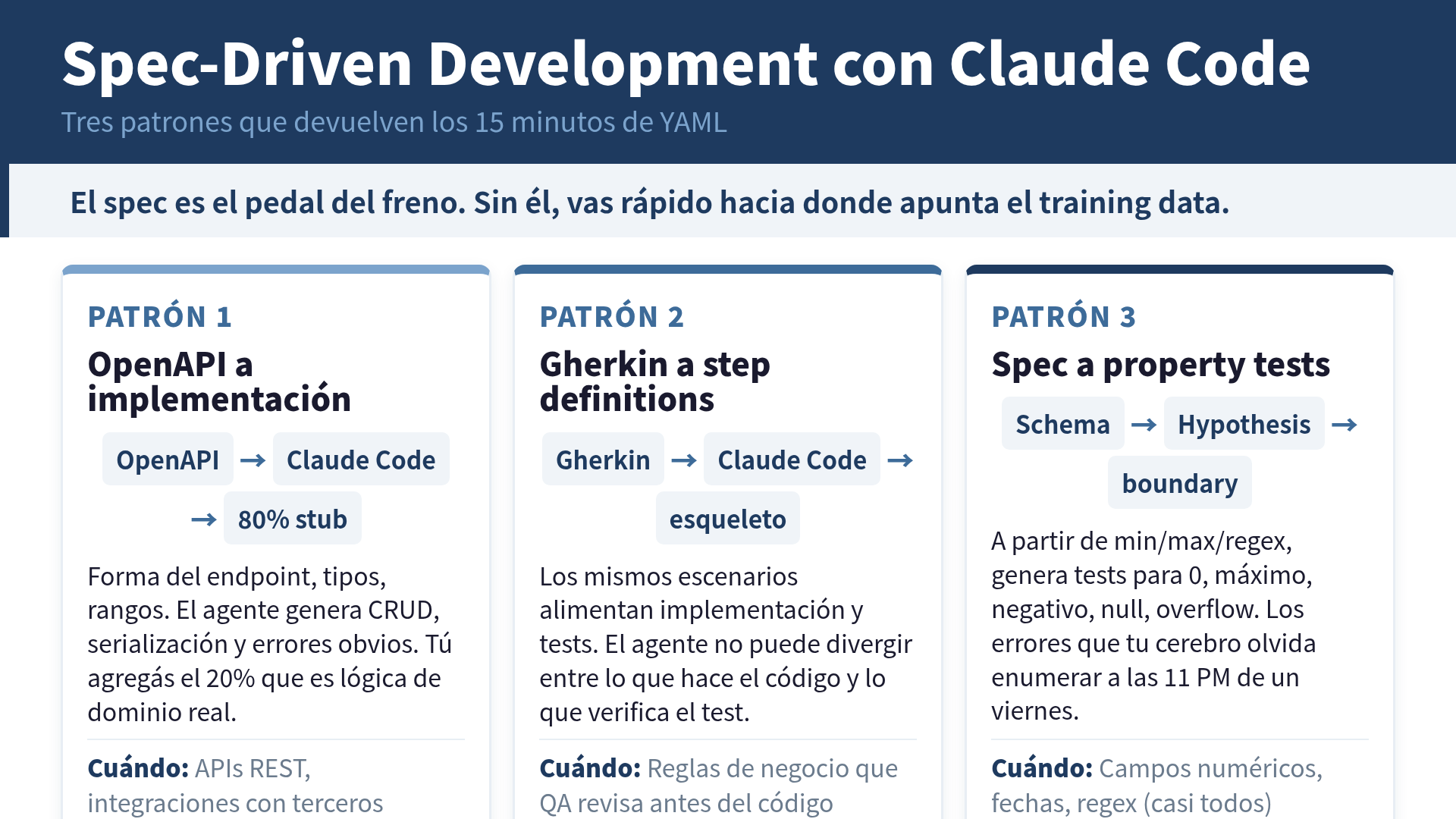 Spec-Driven Development con Claude Code: tres patrones