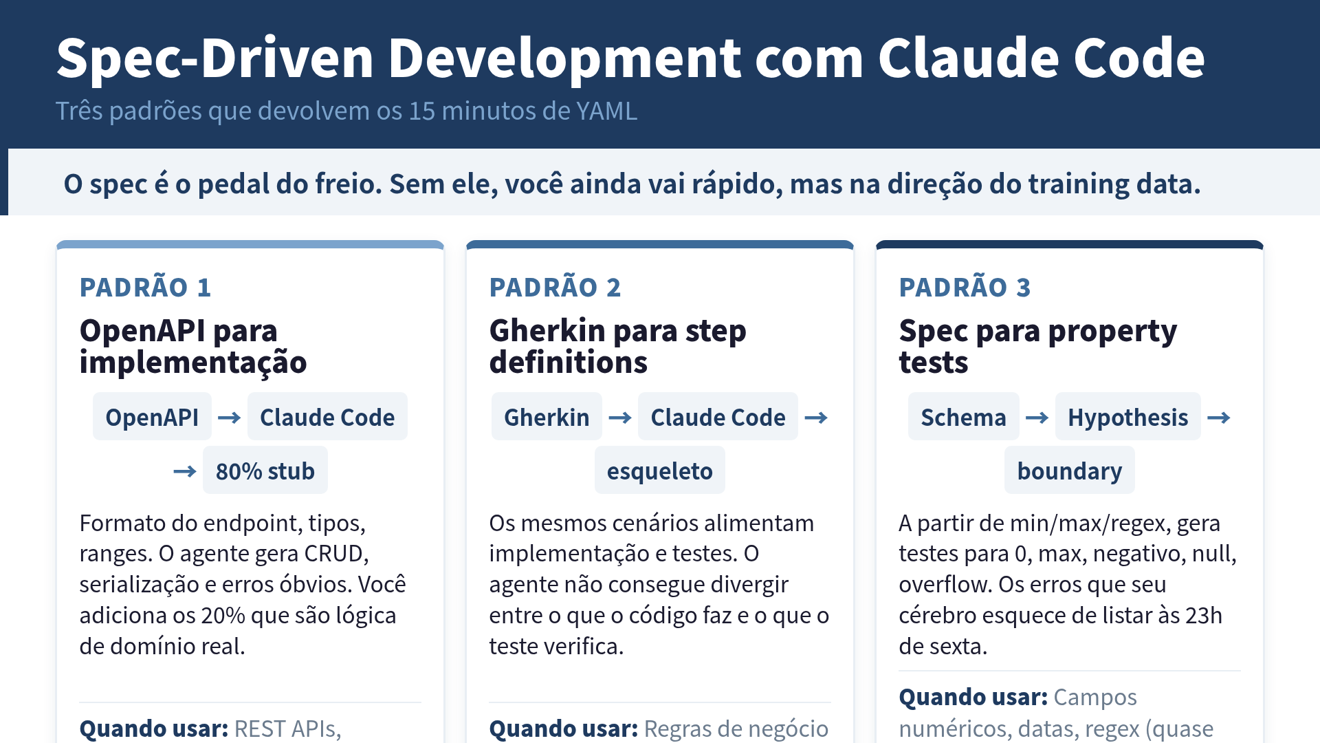 Spec-Driven Development com Claude Code: três padrões