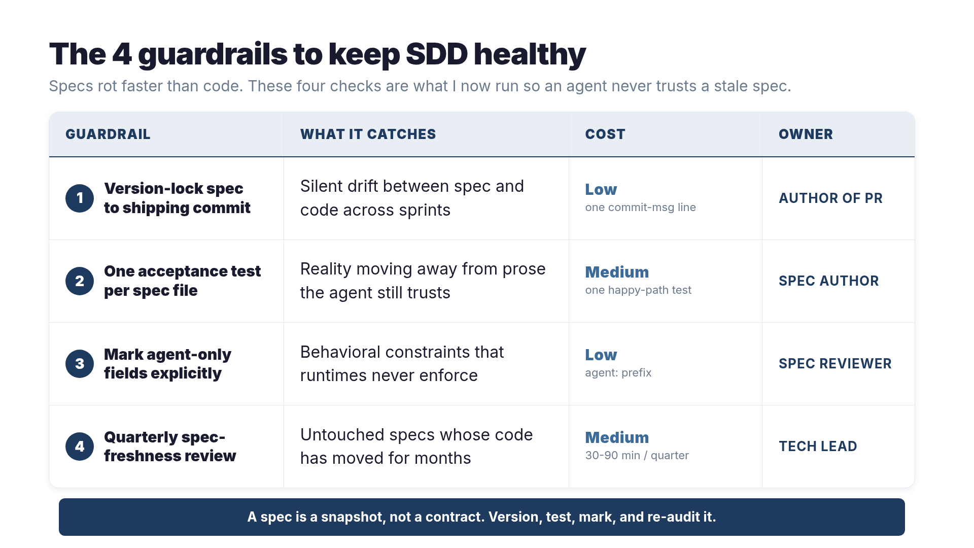The 4 guardrails for spec-driven development