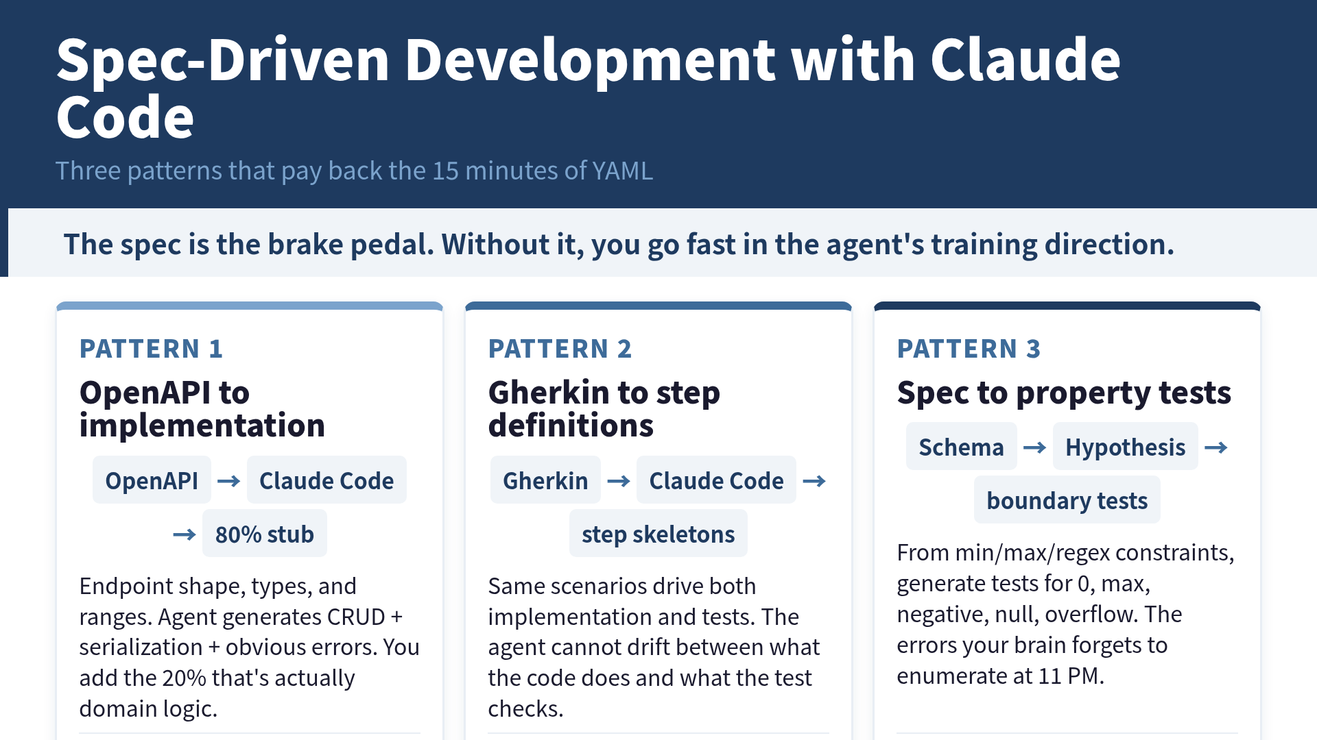 Spec-Driven Development with Claude Code: three patterns
