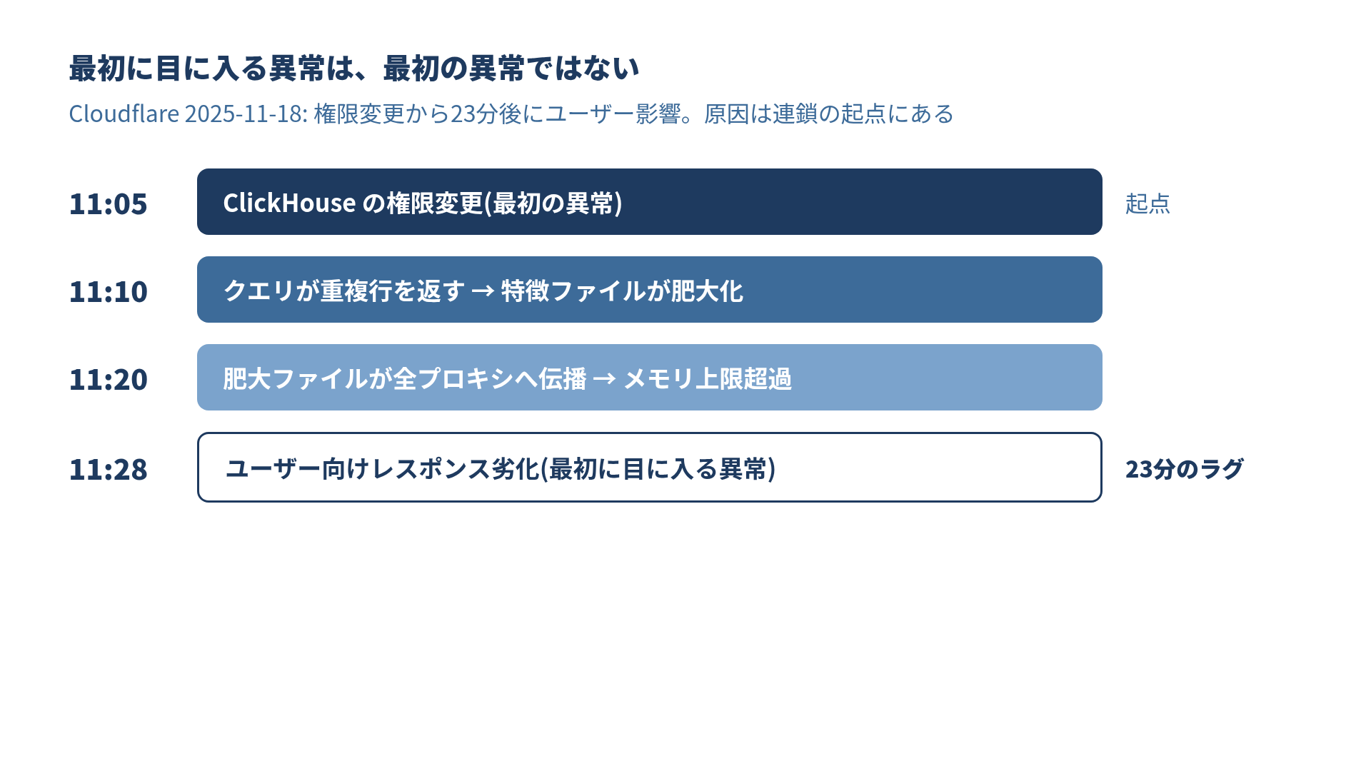 Cloudflare 2025年11月18日障害の連鎖タイムライン図。11時05分のClickHouse権限変更を起点に、クエリ重複行、特徴ファイル肥大化、全プロキシへの伝播とメモリ上限超過を経て、11時28分のユーザー向けレスポンス劣化に至る23分のラグを示す