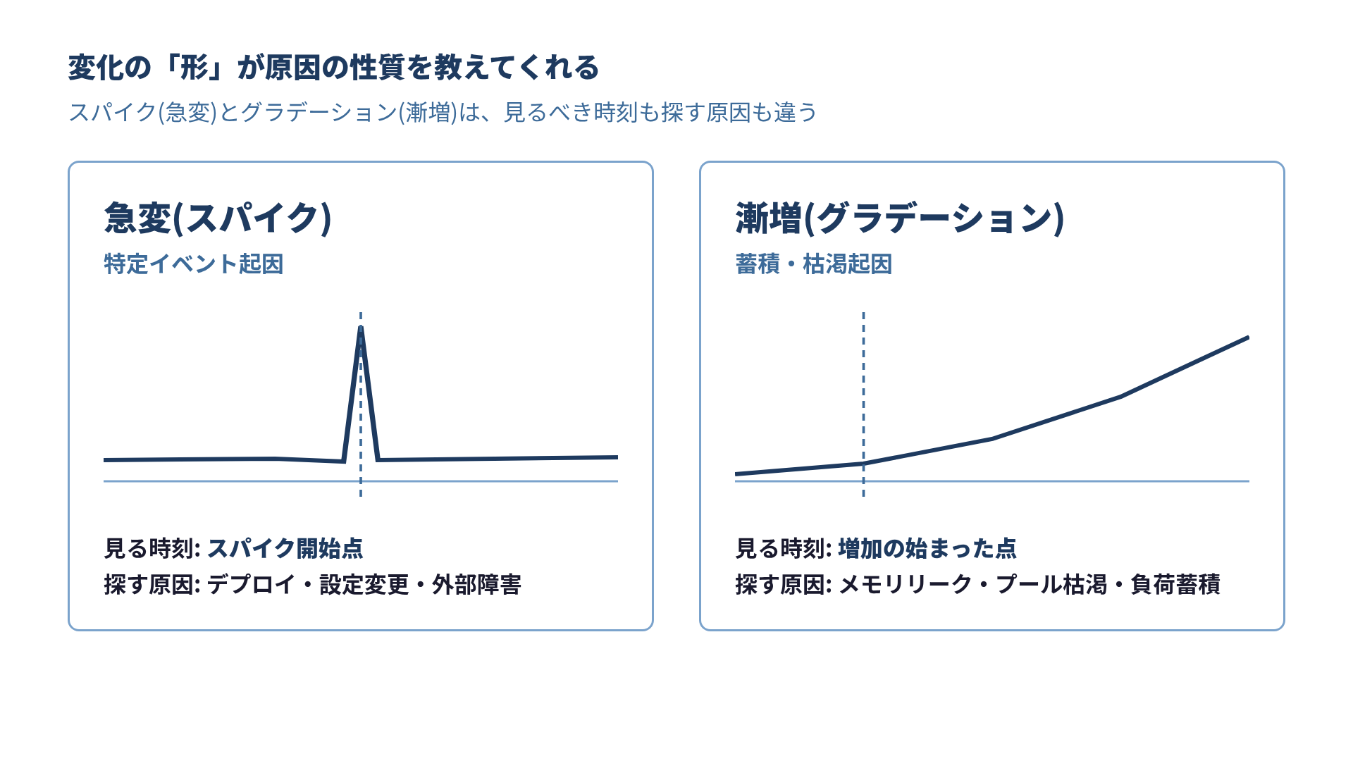 急変スパイクと漸増グラデーションの2パターンを対比した図。スパイクは特定イベント起因でスパイク開始点を見る、グラデーションは蓄積枯渇起因で増加の始まった点を見る
