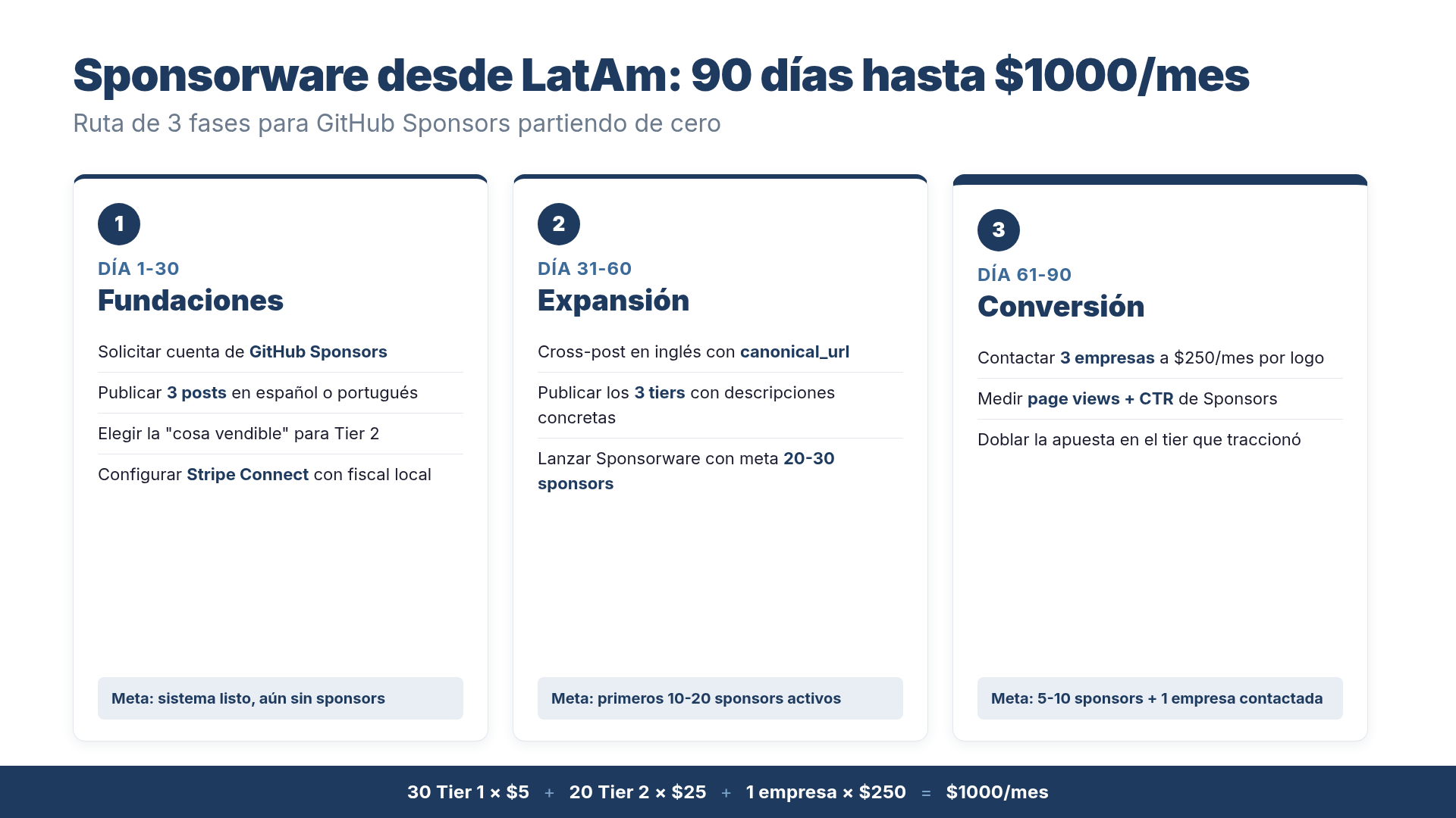 Ruta de 90 días desde LatAm