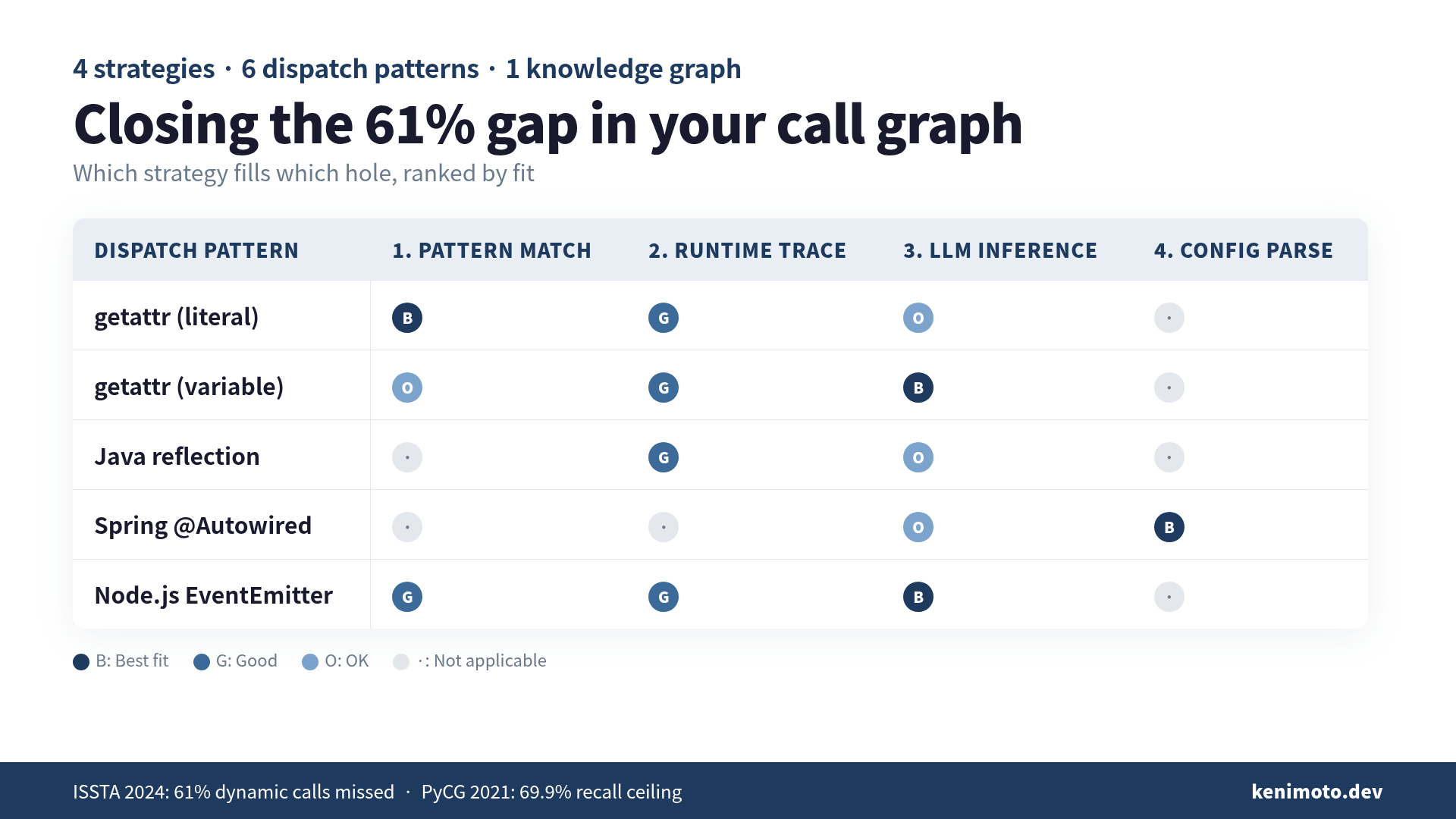 Four strategies to close the static analysis gap