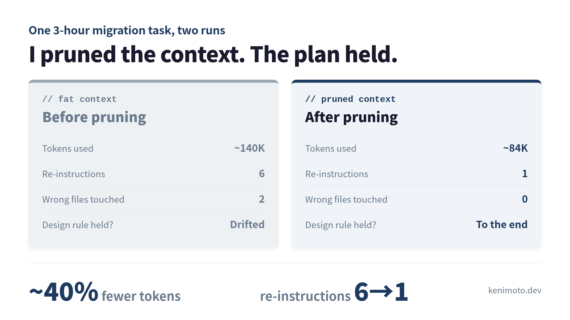 Before and after: token count and plan retention across the migration task