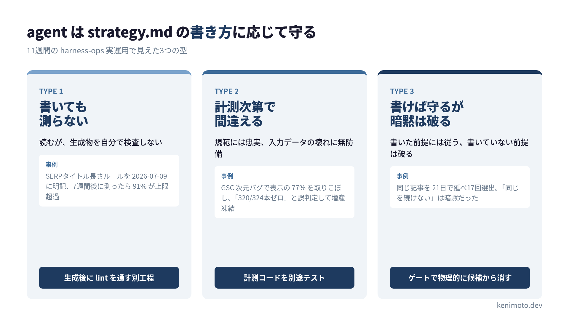 strategy.md に書いたルールと agent の遵守の 3分類