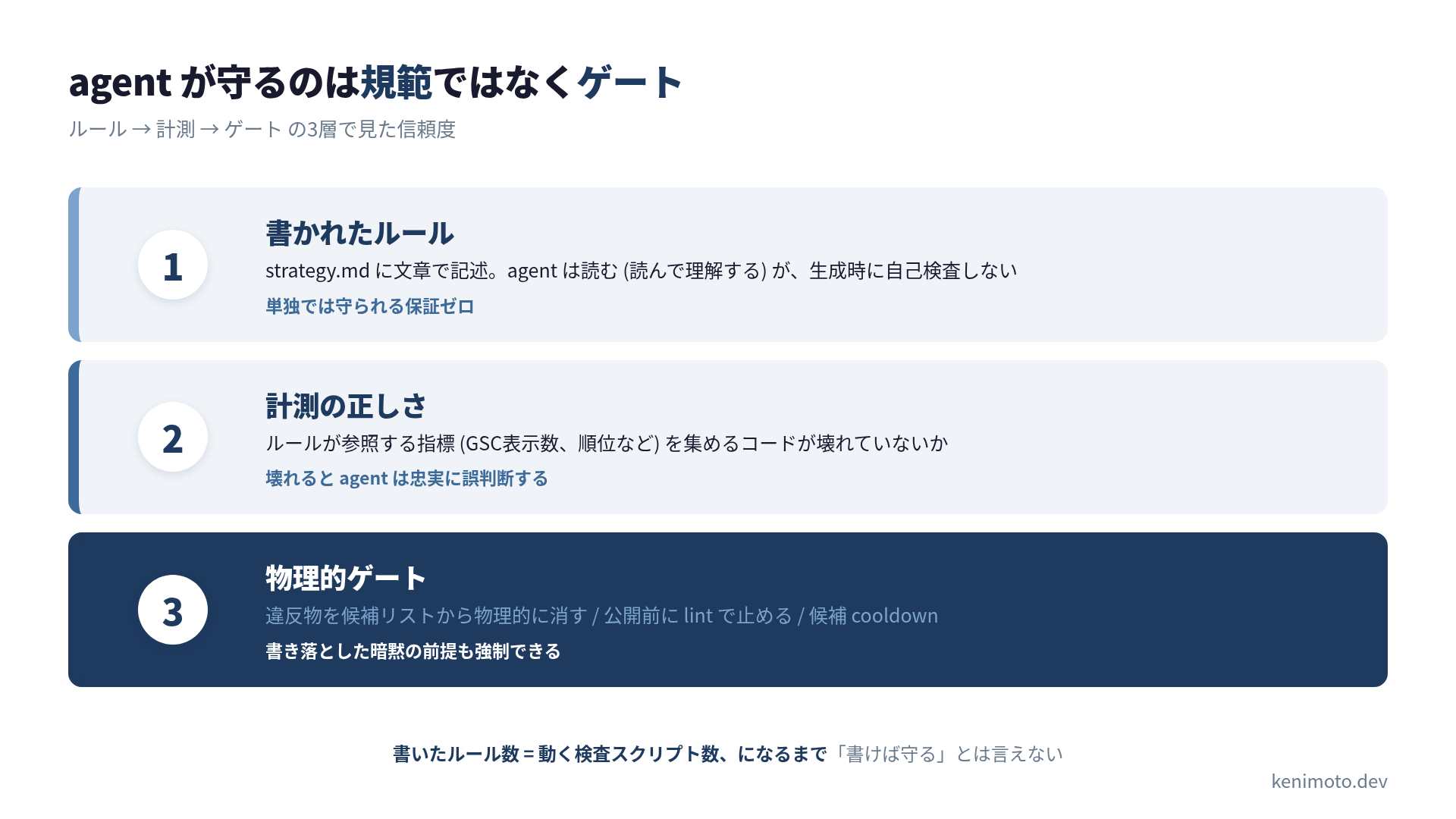書いたルール・計測・ゲートの3つのレイヤー