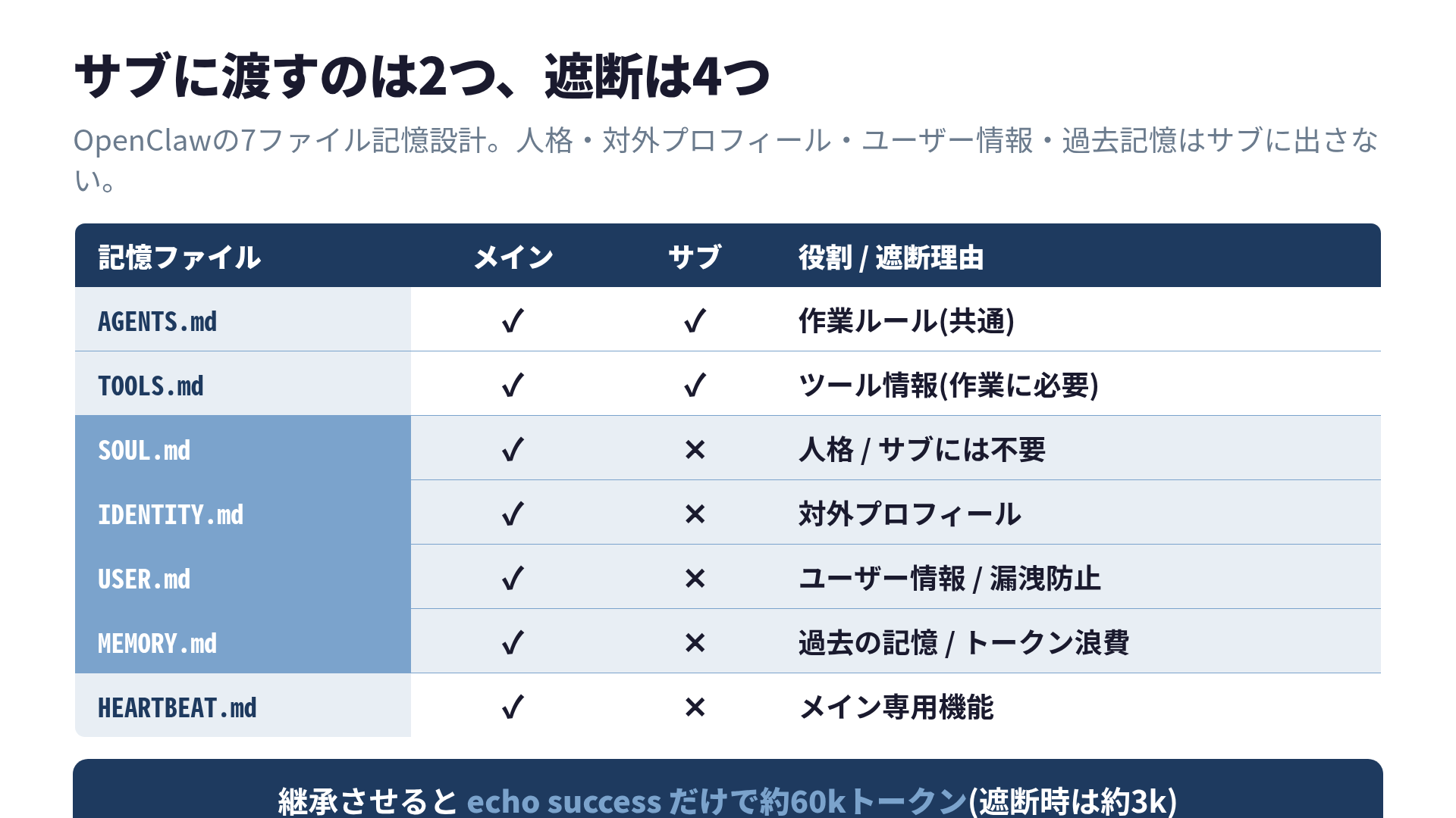 メインとサブで分けるメモリ設計。サブに渡すのは作業ルールとツールの2つだけ