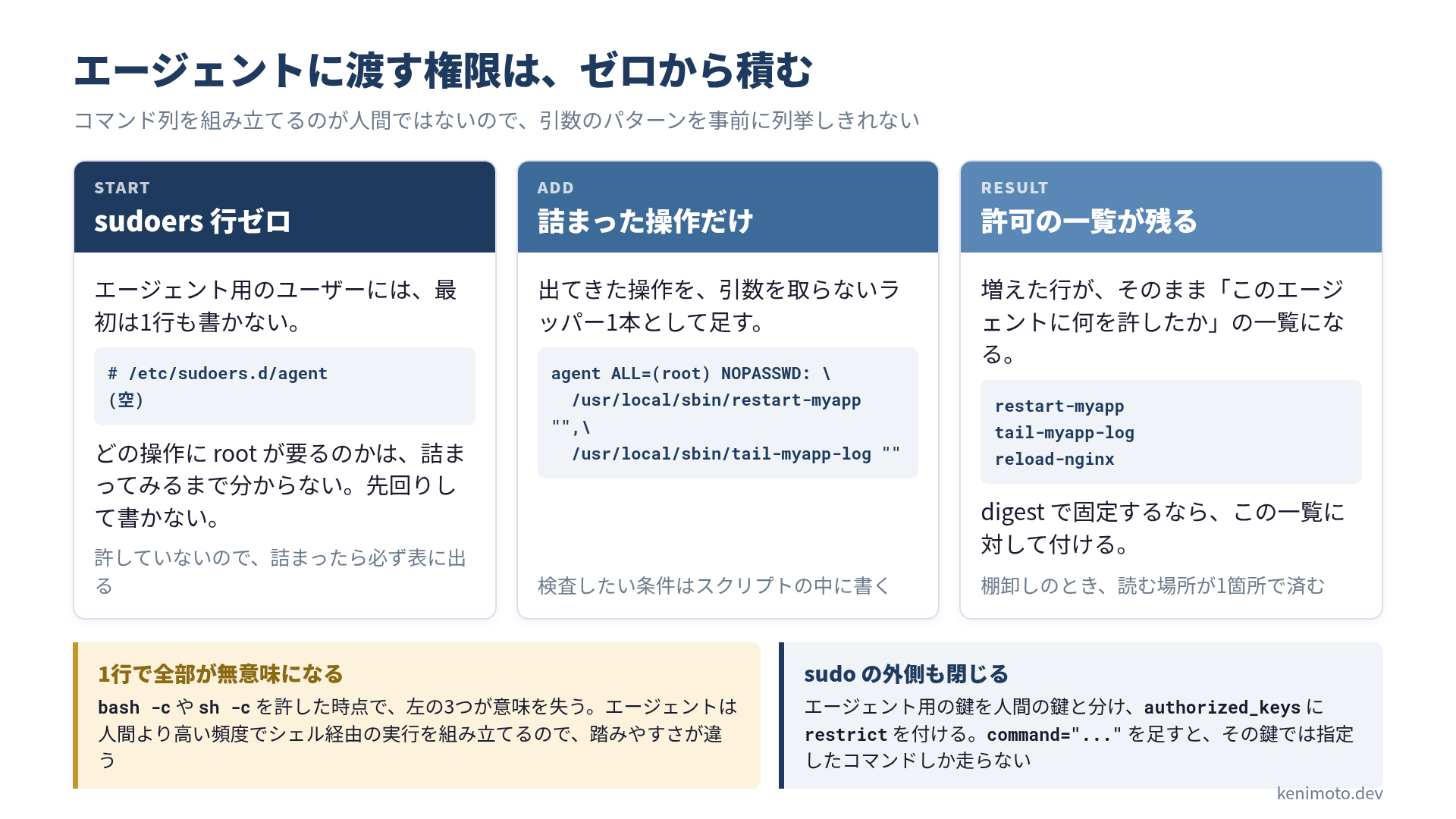 エージェント用のユーザーには sudoers の行を1つも書かずに始め、詰まった操作だけを引数を取らないラッパーとして足していく。増えた行がそのまま「何を許したか」の一覧になる。ただし bash -c を1つ許すと左の3つは意味を失い、鍵の側でも restrict と command= で閉じる