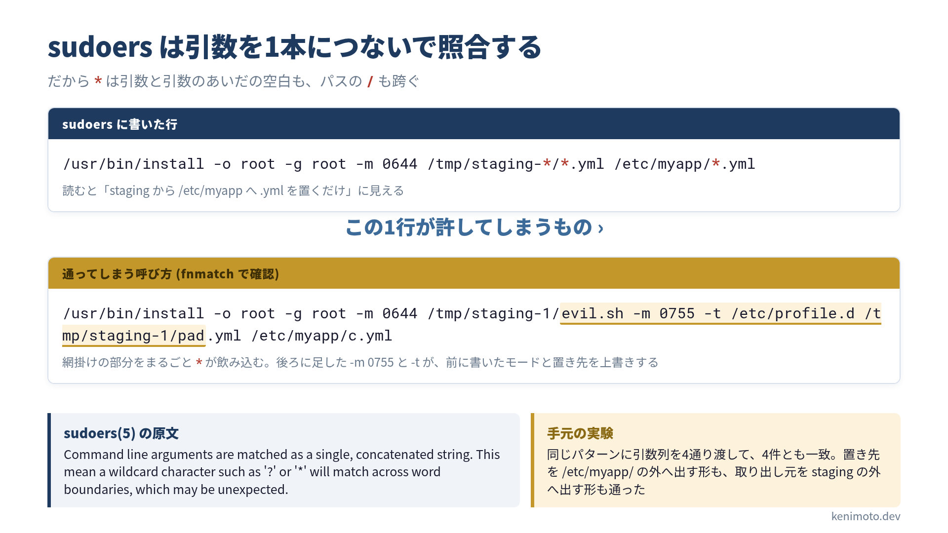 sudoers は引数を1本に連結した文字列として照合するため、* が空白と / を跨いで別のオプションやパスまで飲み込む
