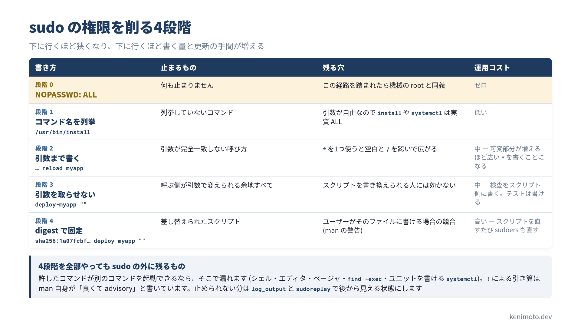 sudoers の絞り方を4段階に分けた表。ALL から、コマンド名の列挙、引数の固定、引数なしラッパー、digest による固定へと進むにつれて、防げる範囲と運用コストが両方増える