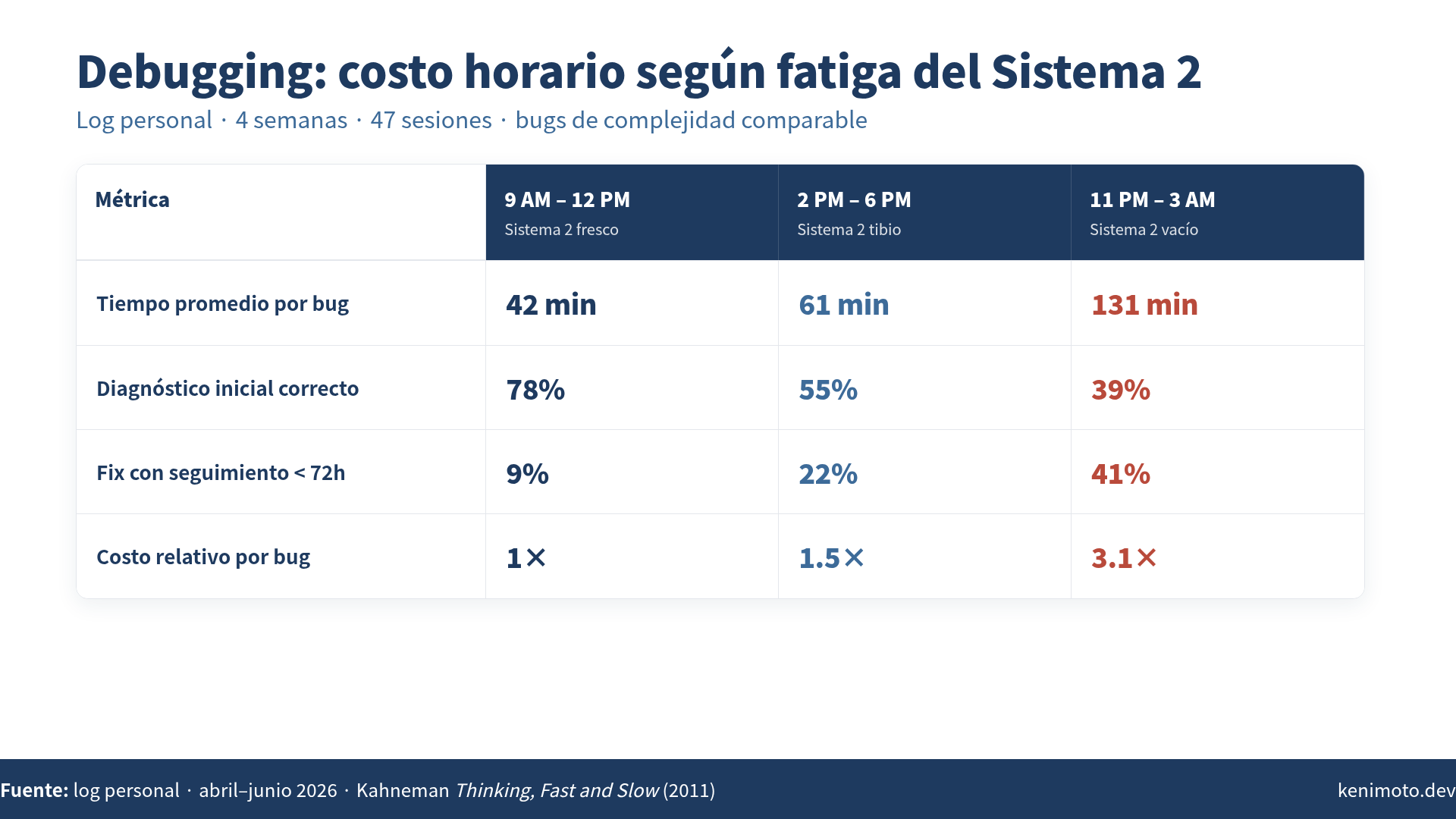 Sistema 1 vs Sistema 2 en debugging: coste horario de depurar bugs a distintas horas del día
