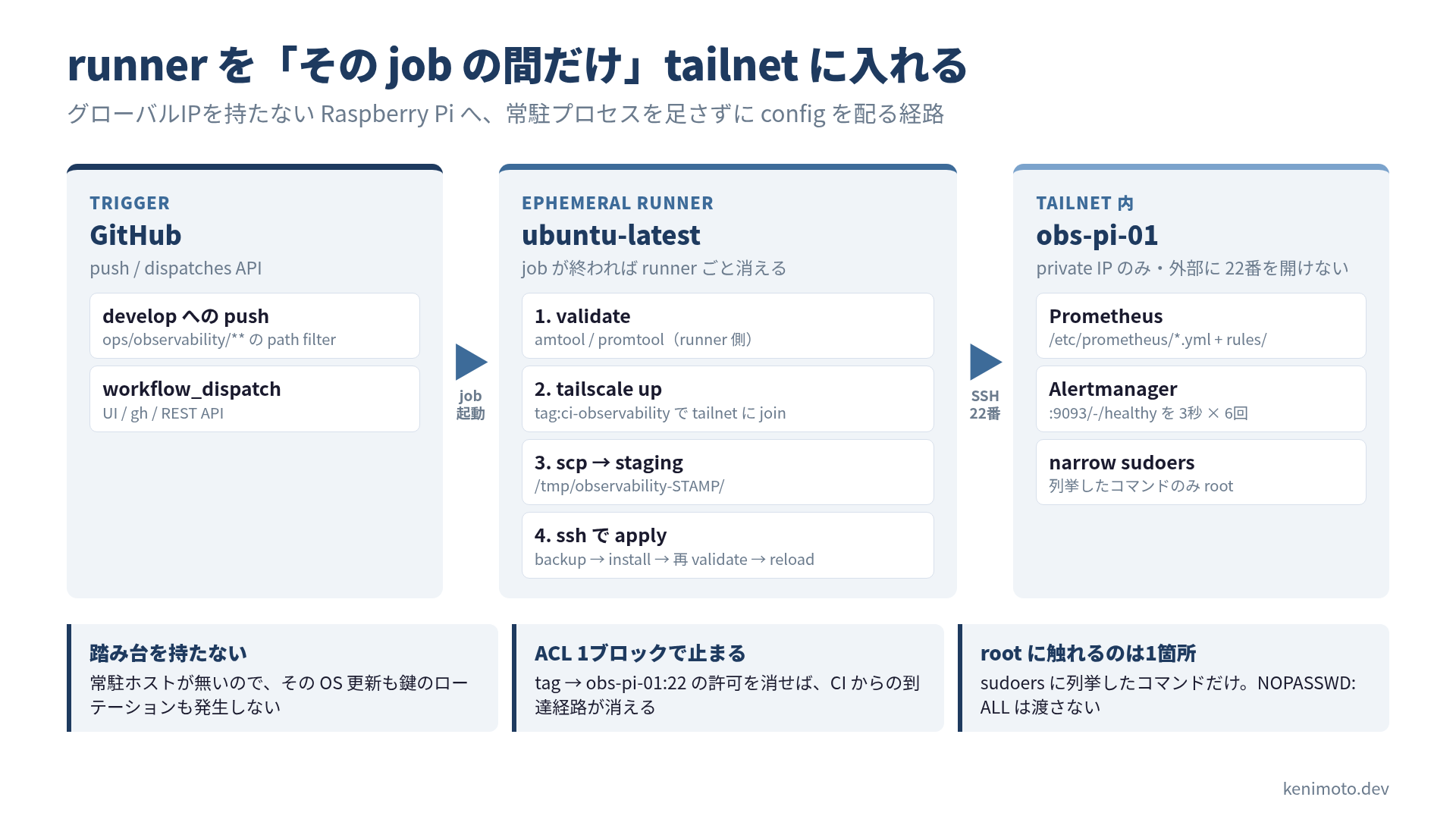 GitHub Actions の runner を一時的に tailnet へ参加させ、Pi へ SSH する全体像