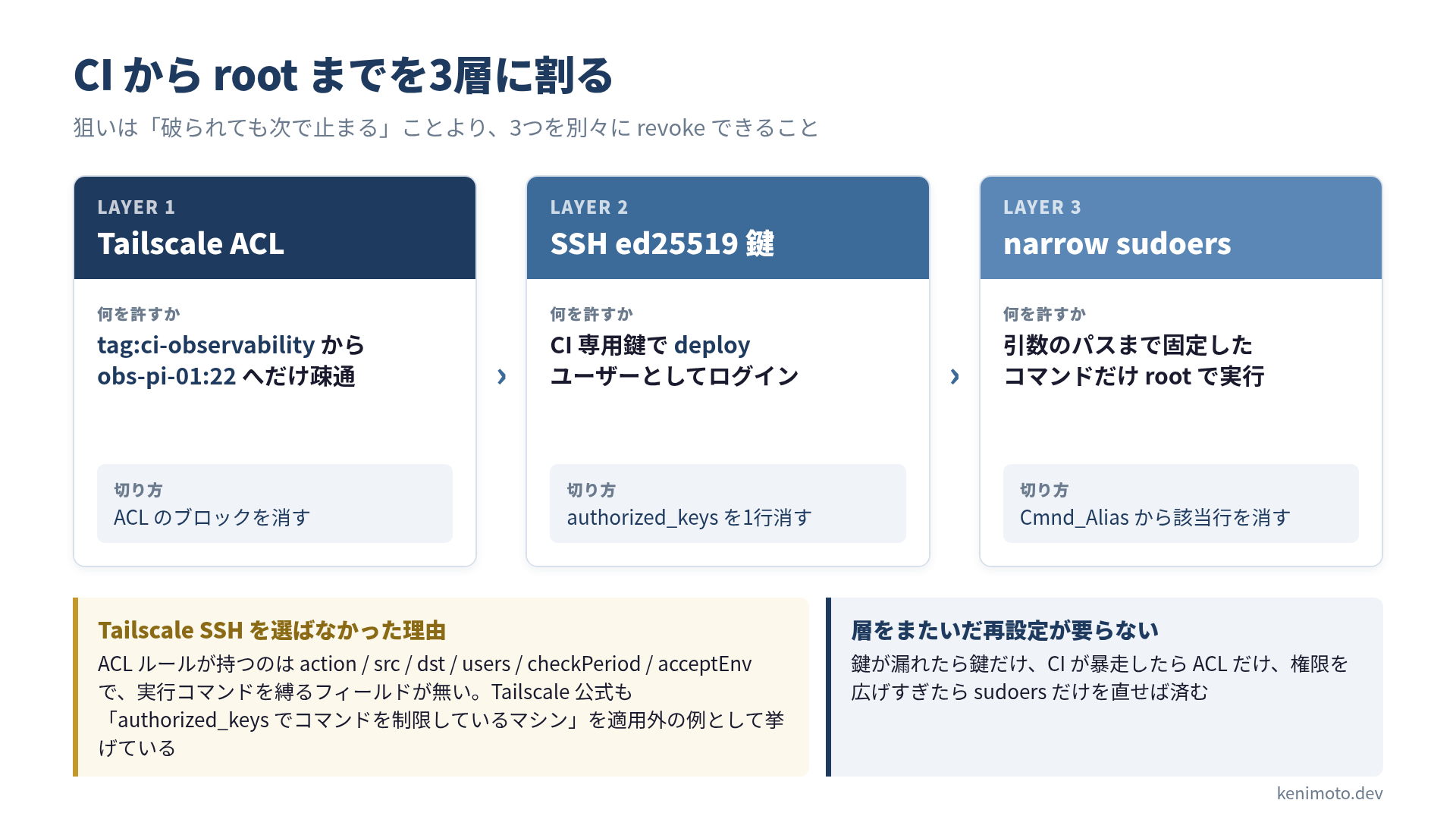 Tailscale ACL・SSH鍵・narrow sudoers の3層が直列に並ぶ構造